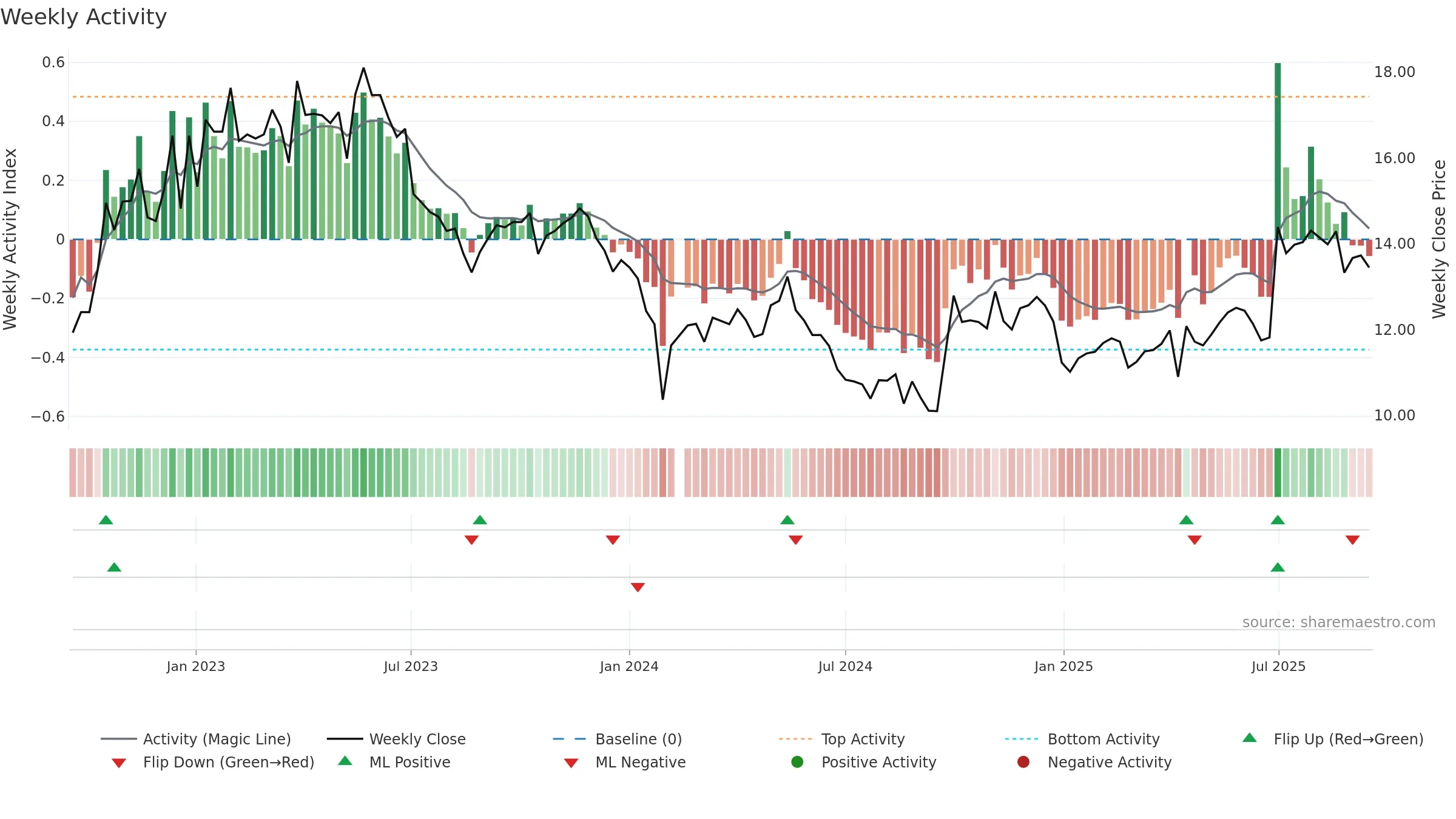 300452 weekly Activity chart, closing 2025-09-15.