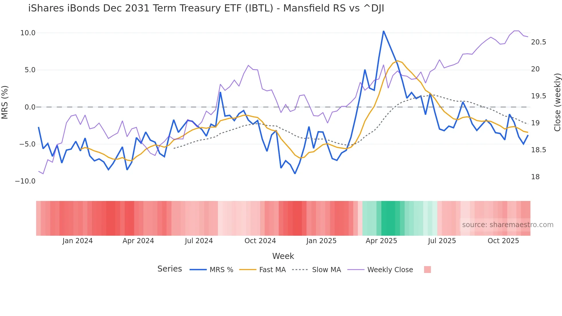 IBTL Mansfield Relative Strength chart