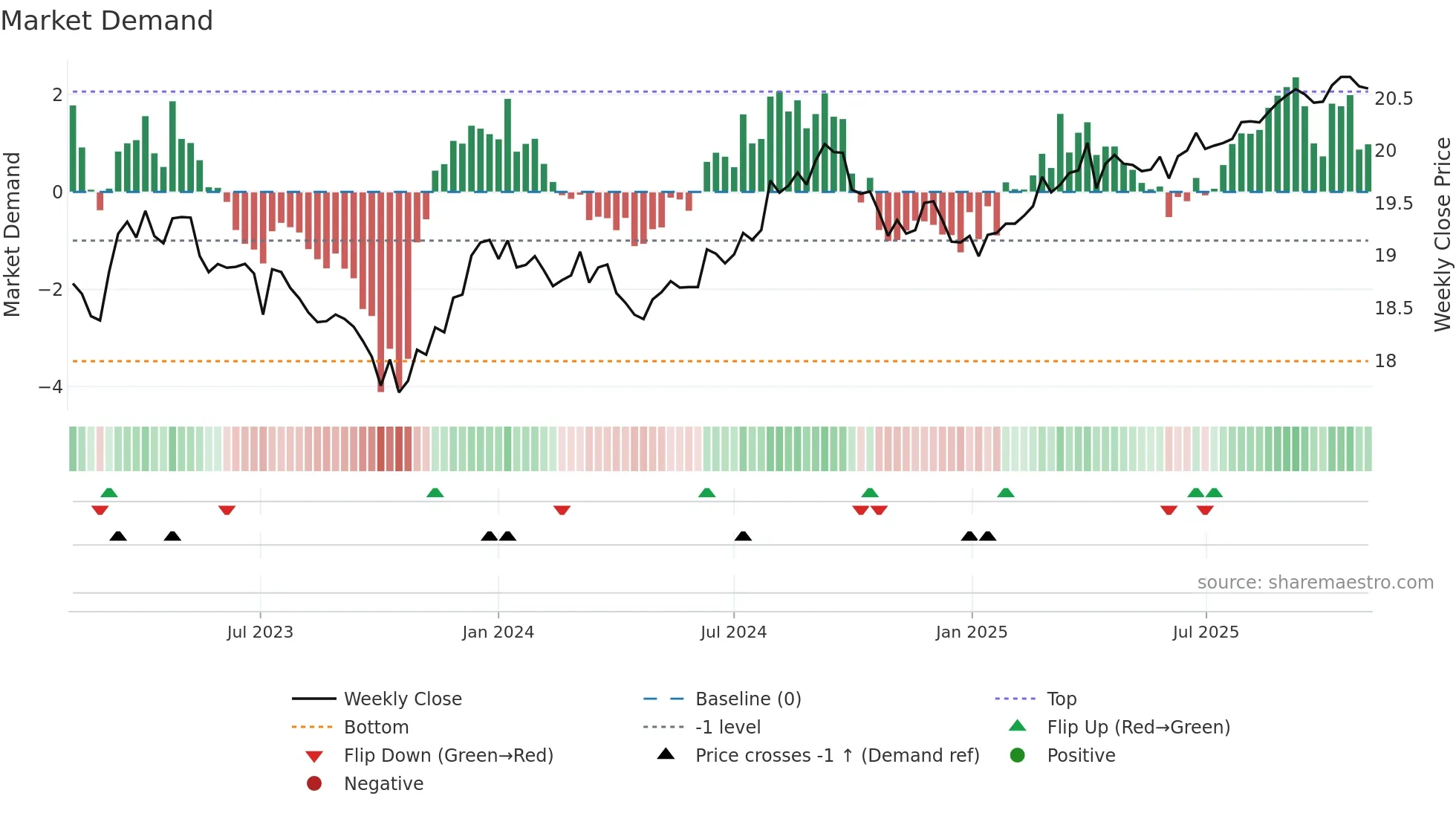 IBTL weekly Market Demand chart