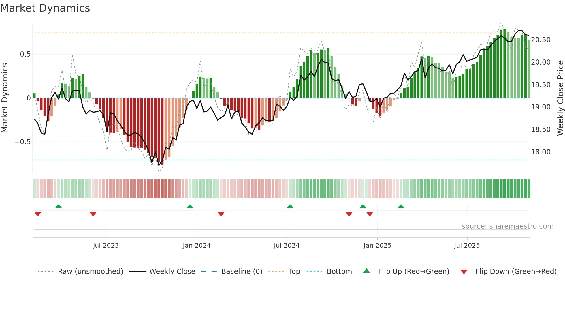 IBTL weekly Market Dynamics chart