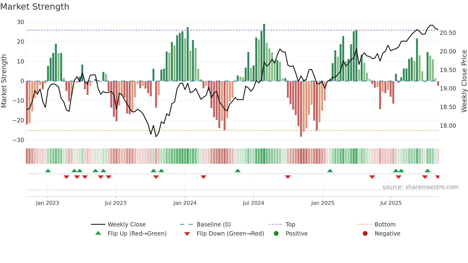 IBTL weekly Market Strength chart