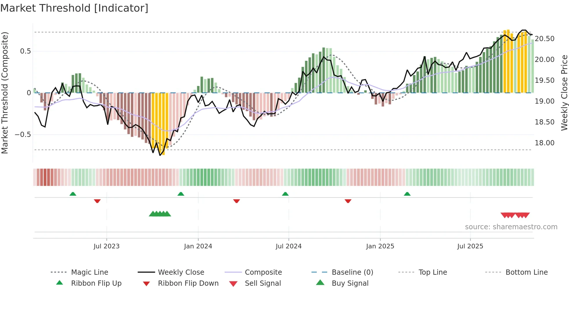 IBTL weekly Market Threshold chart