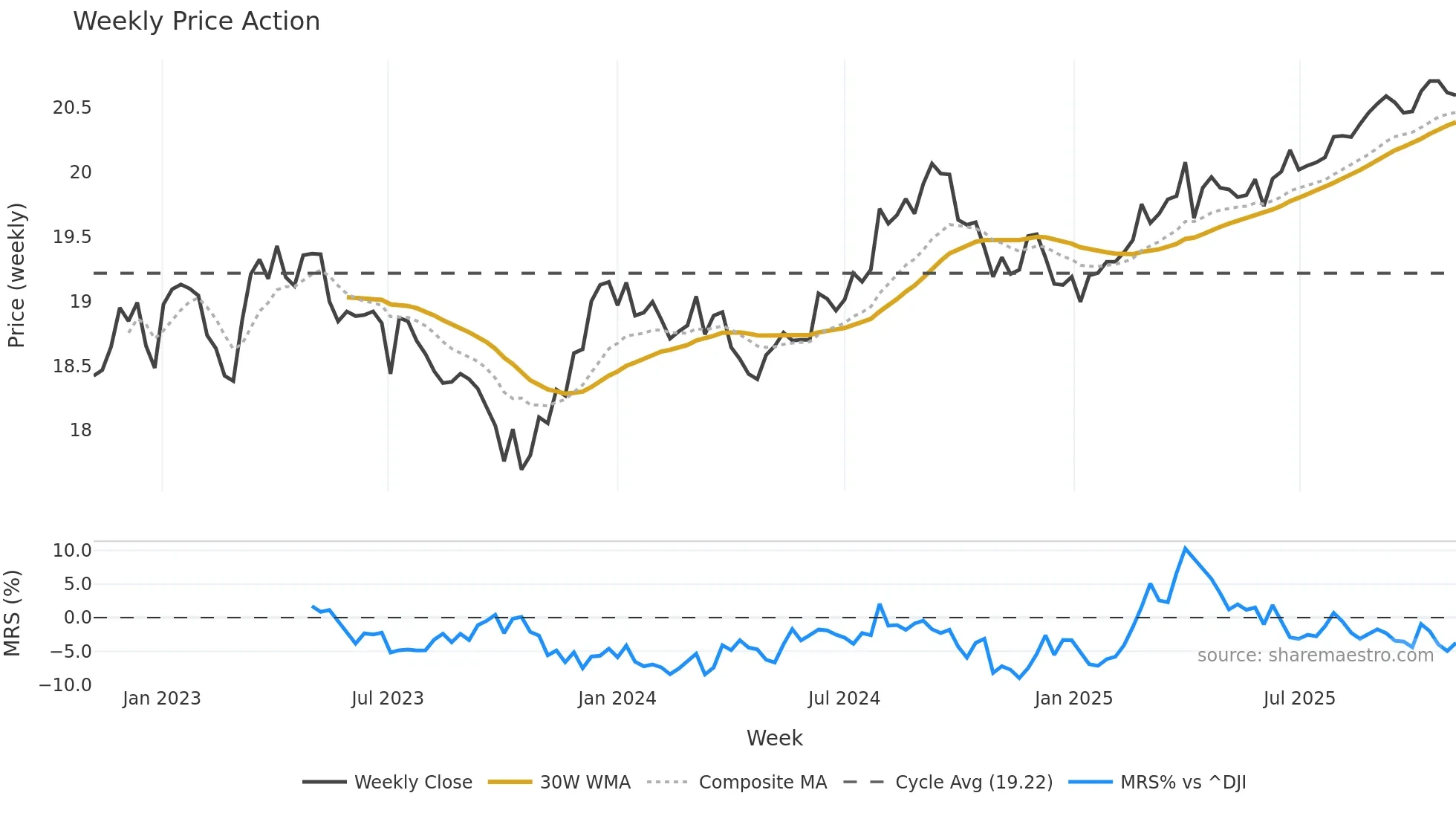 IBTL weekly Price Action chart, closing 2025-11-03