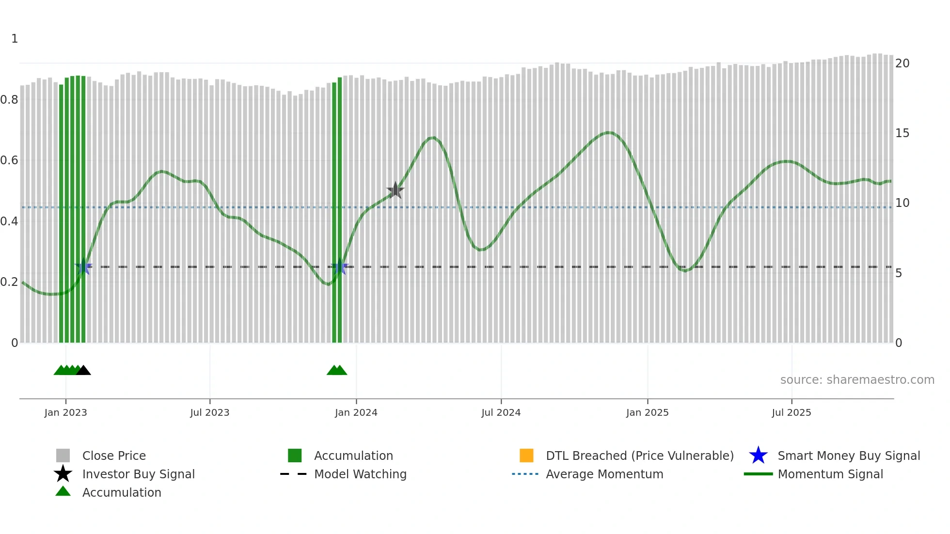 IBTL weekly Smart Money chart
