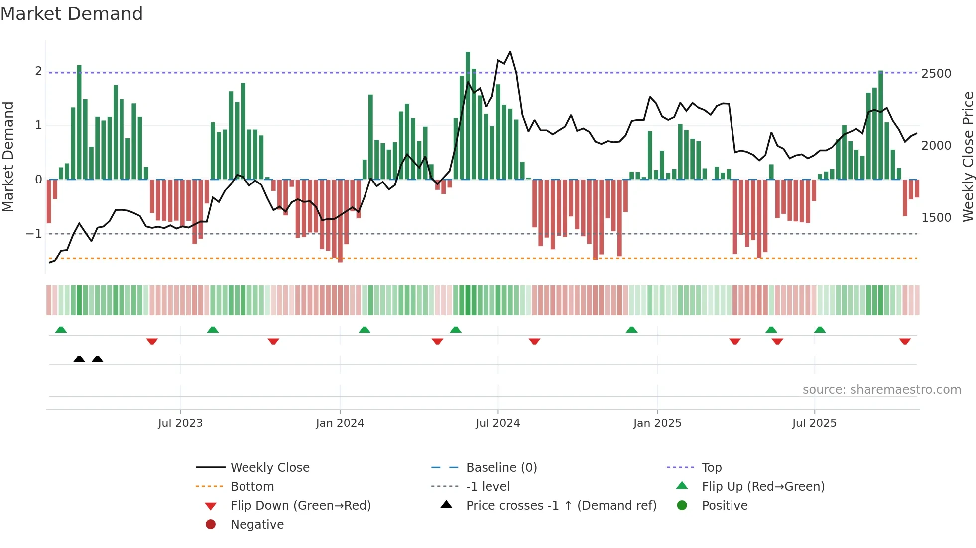 8242 weekly Market Demand chart