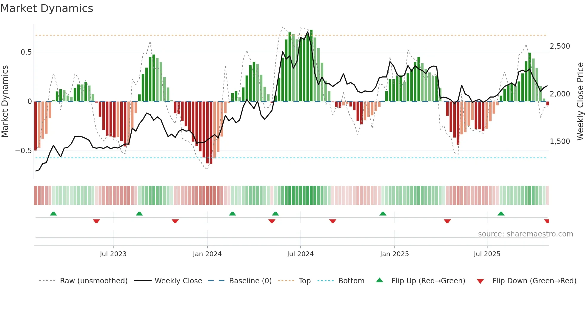 8242 weekly Market Dynamics chart
