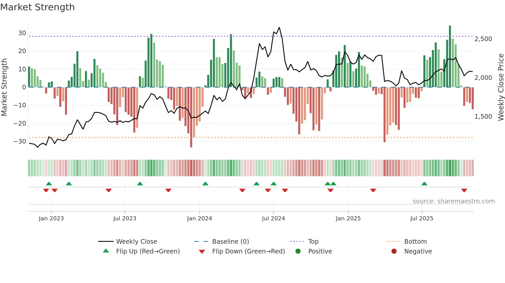 8242 weekly Market Strength chart