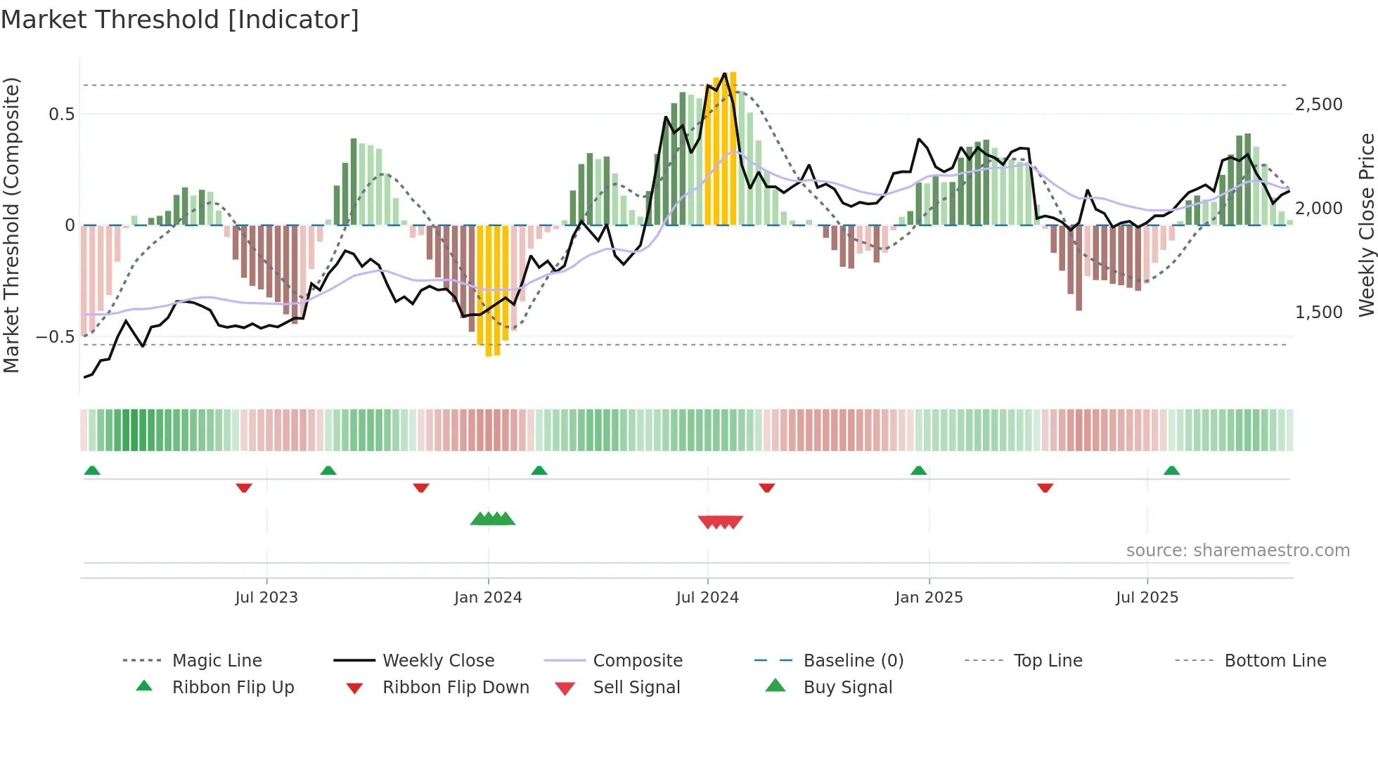 8242 weekly Market Threshold chart