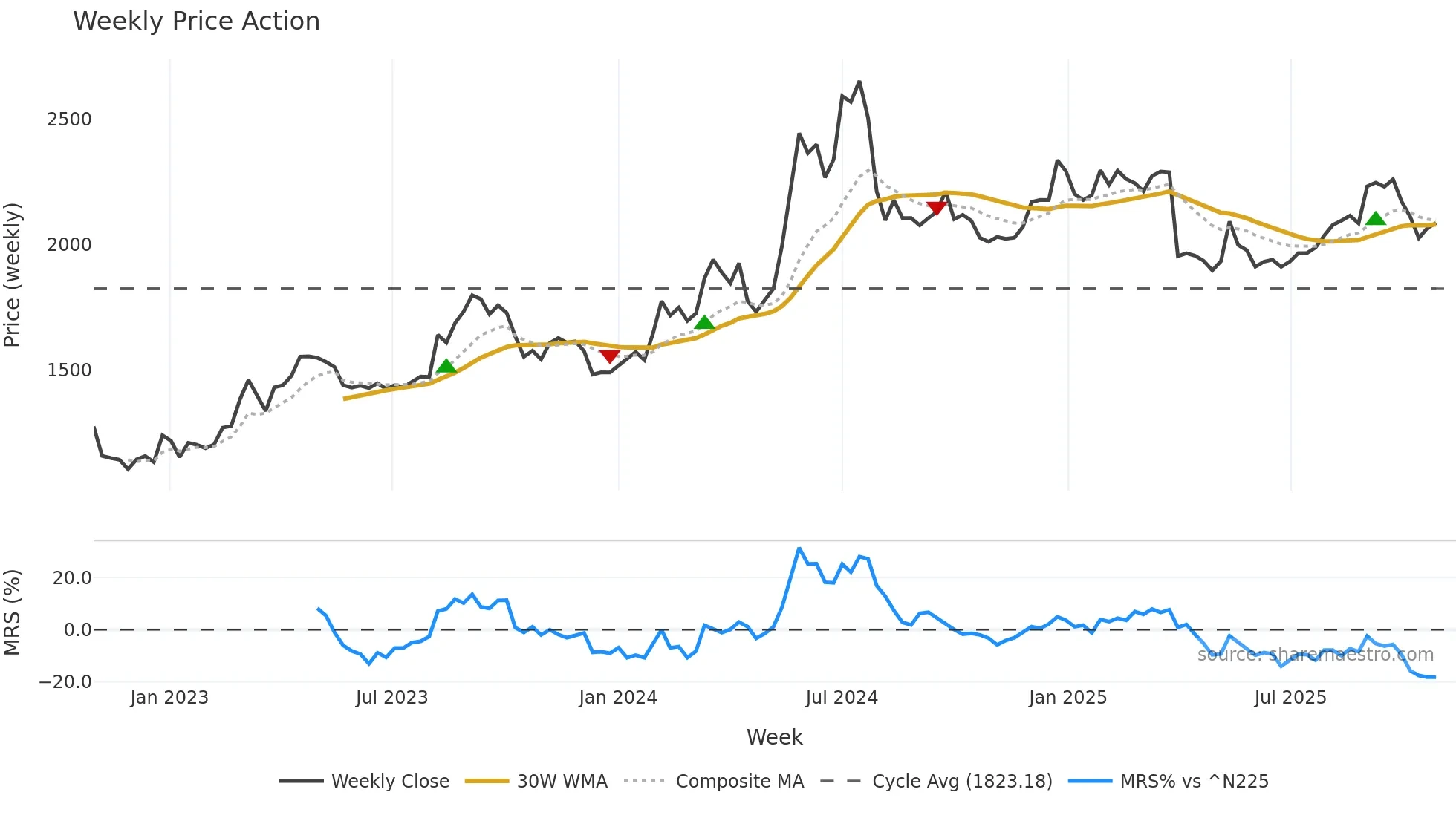 8242 weekly Price Action chart, closing 2025-10-27