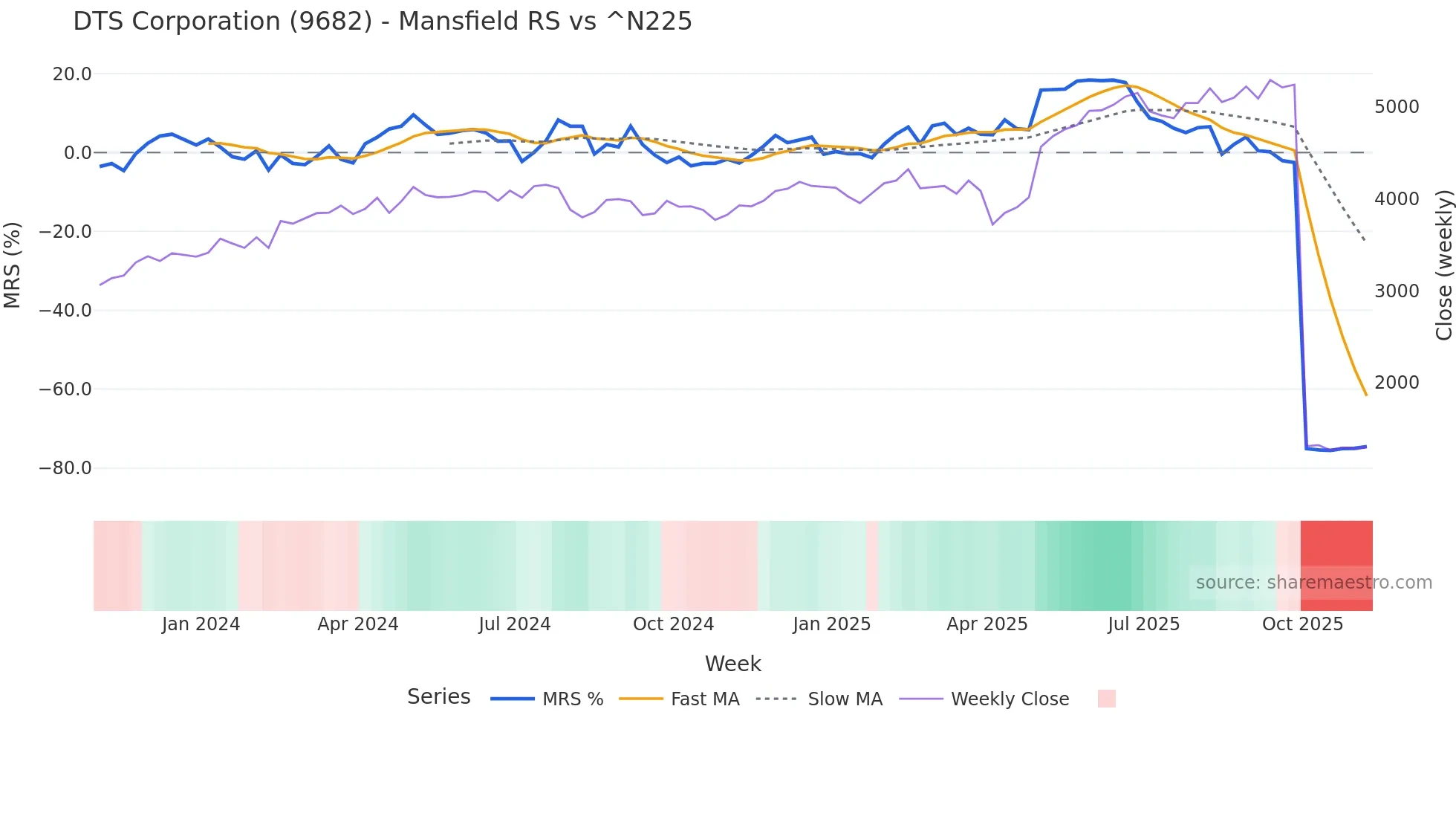 9682 Mansfield Relative Strength chart