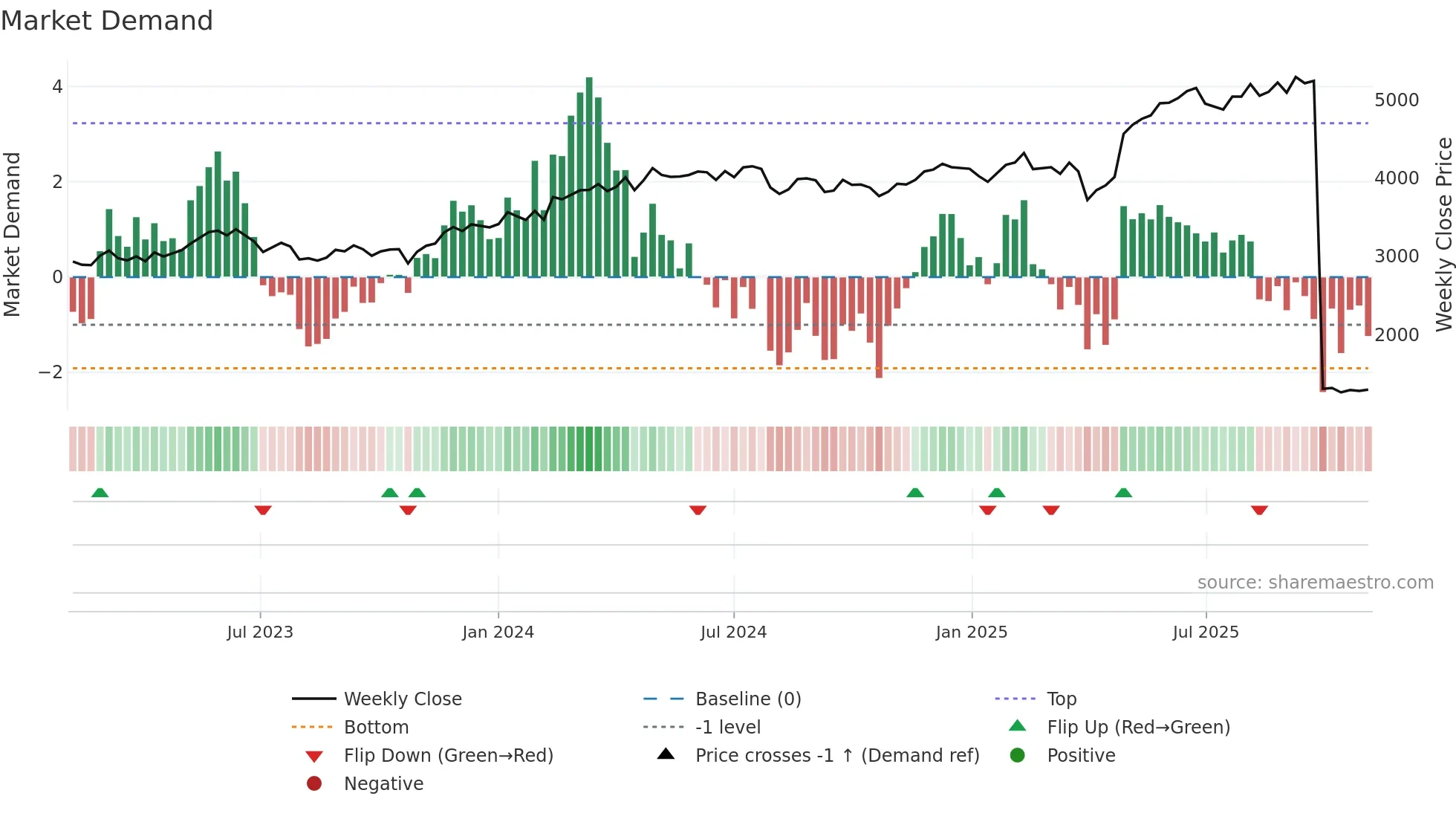 9682 weekly Market Demand chart