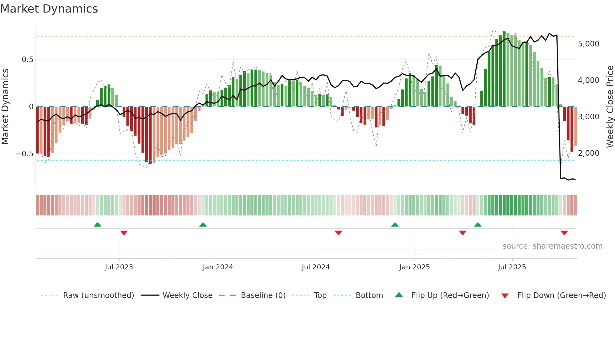 9682 weekly Market Dynamics chart