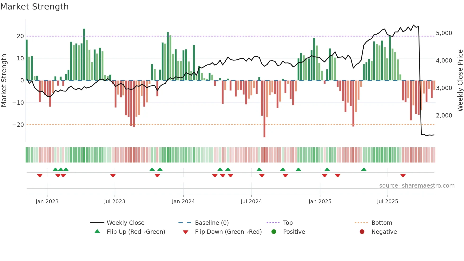 9682 weekly Market Strength chart