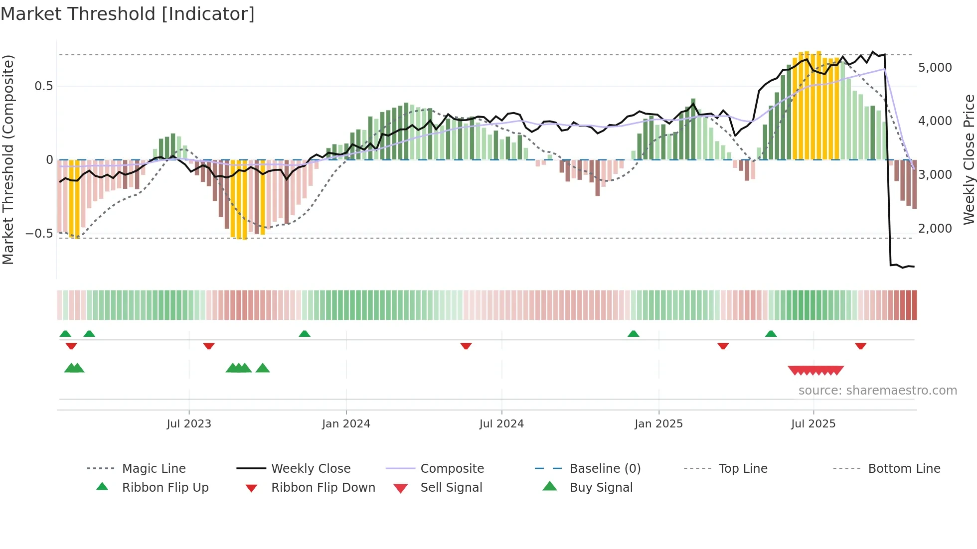 9682 weekly Market Threshold chart