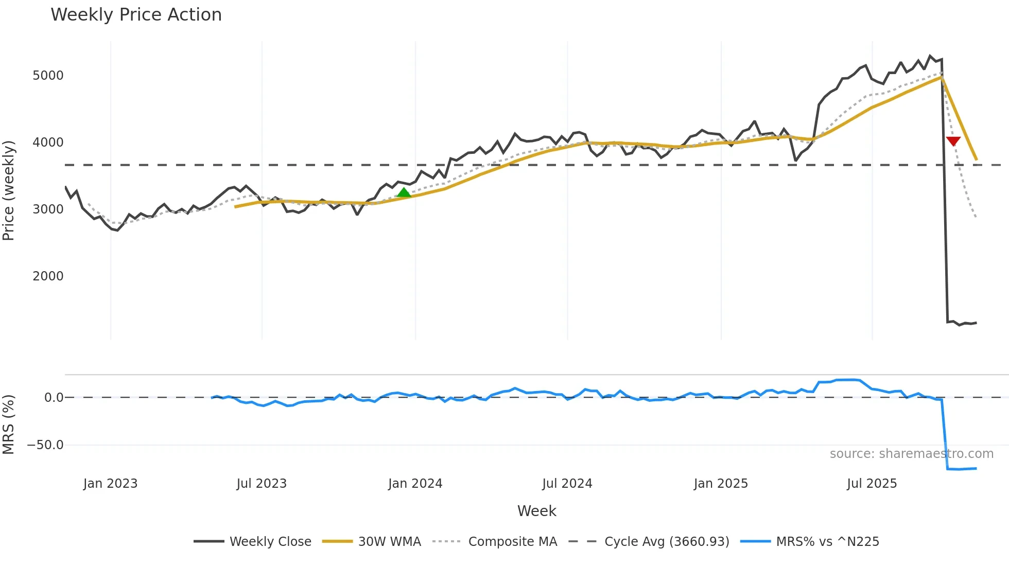 9682 weekly Price Action chart, closing 2025-10-27