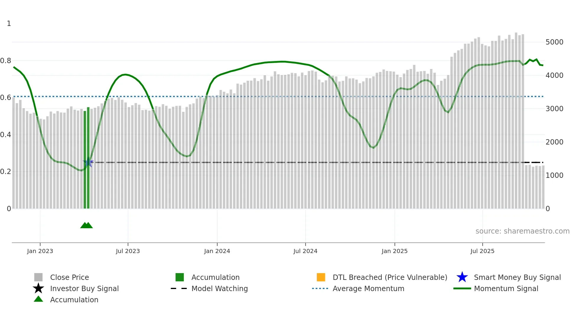 9682 weekly Smart Money chart