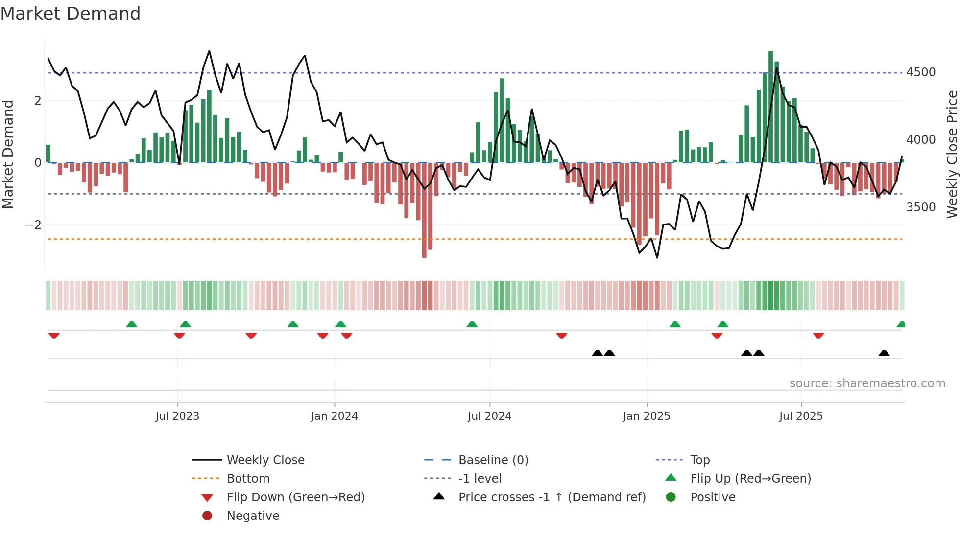 047040 weekly Market Demand chart