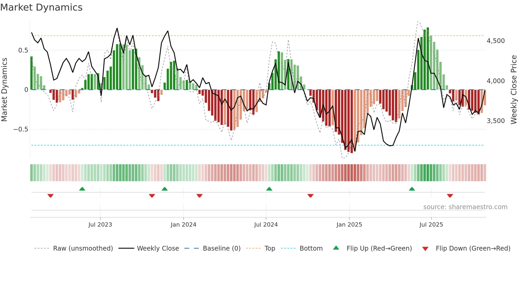 047040 weekly Market Dynamics chart