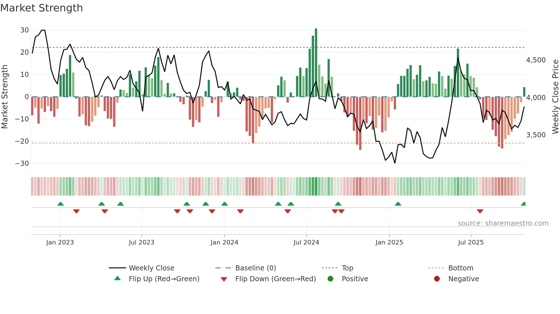 047040 weekly Market Strength chart