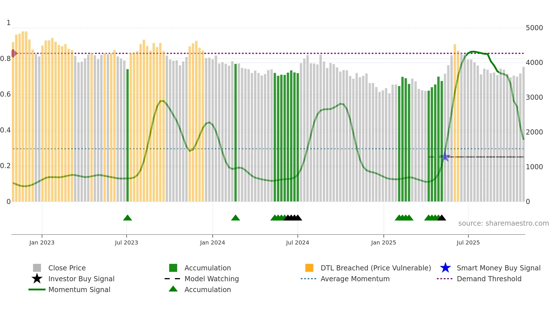 047040 weekly Smart Money chart