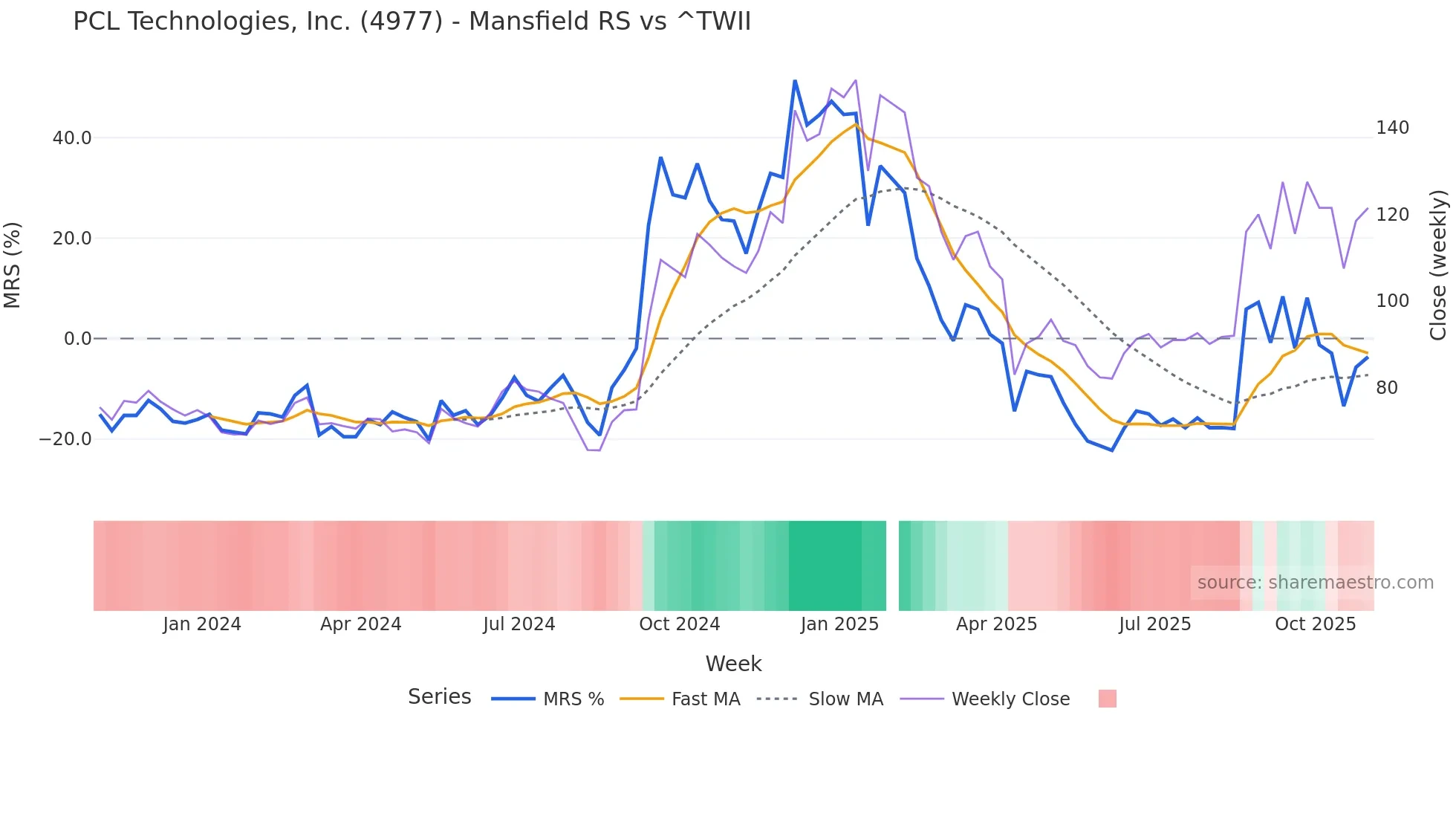 4977 Mansfield Relative Strength chart