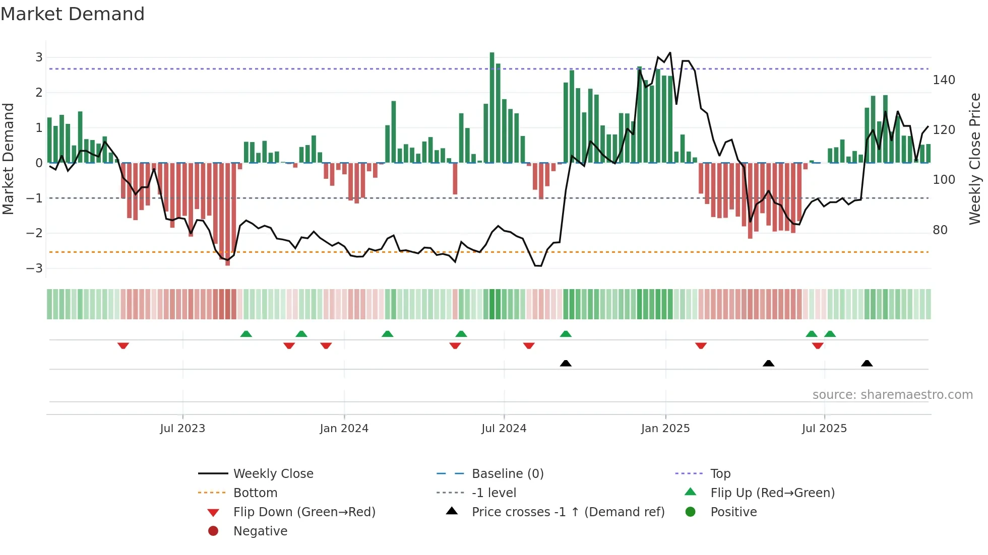 4977 weekly Market Demand chart