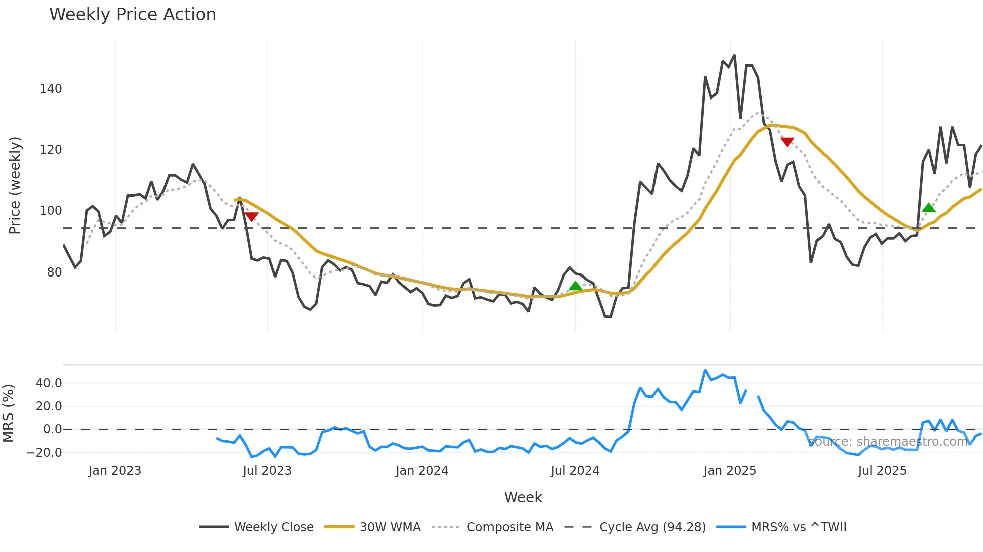 4977 weekly Price Action chart, closing 2025-10-27