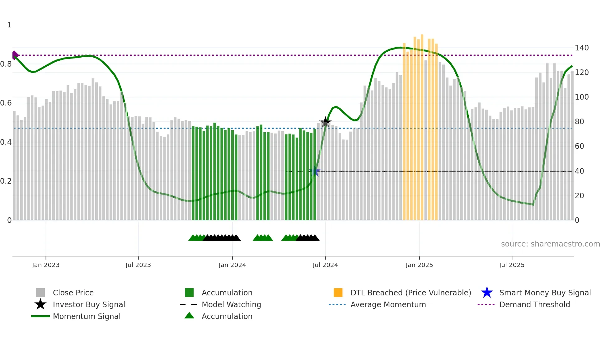 4977 weekly Smart Money chart