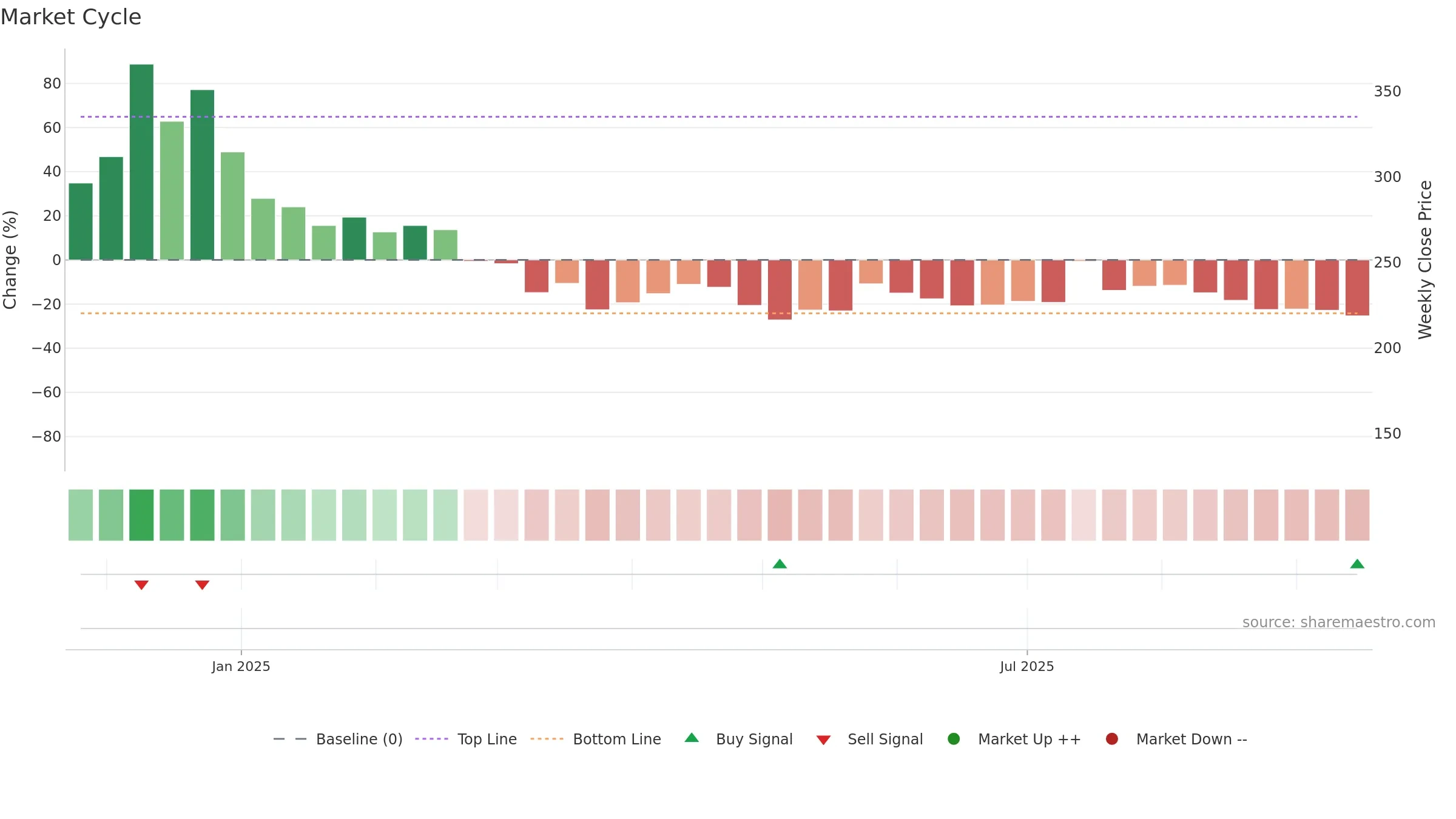 INDOUS weekly Market Cycle chart, closing 2025-09-15.