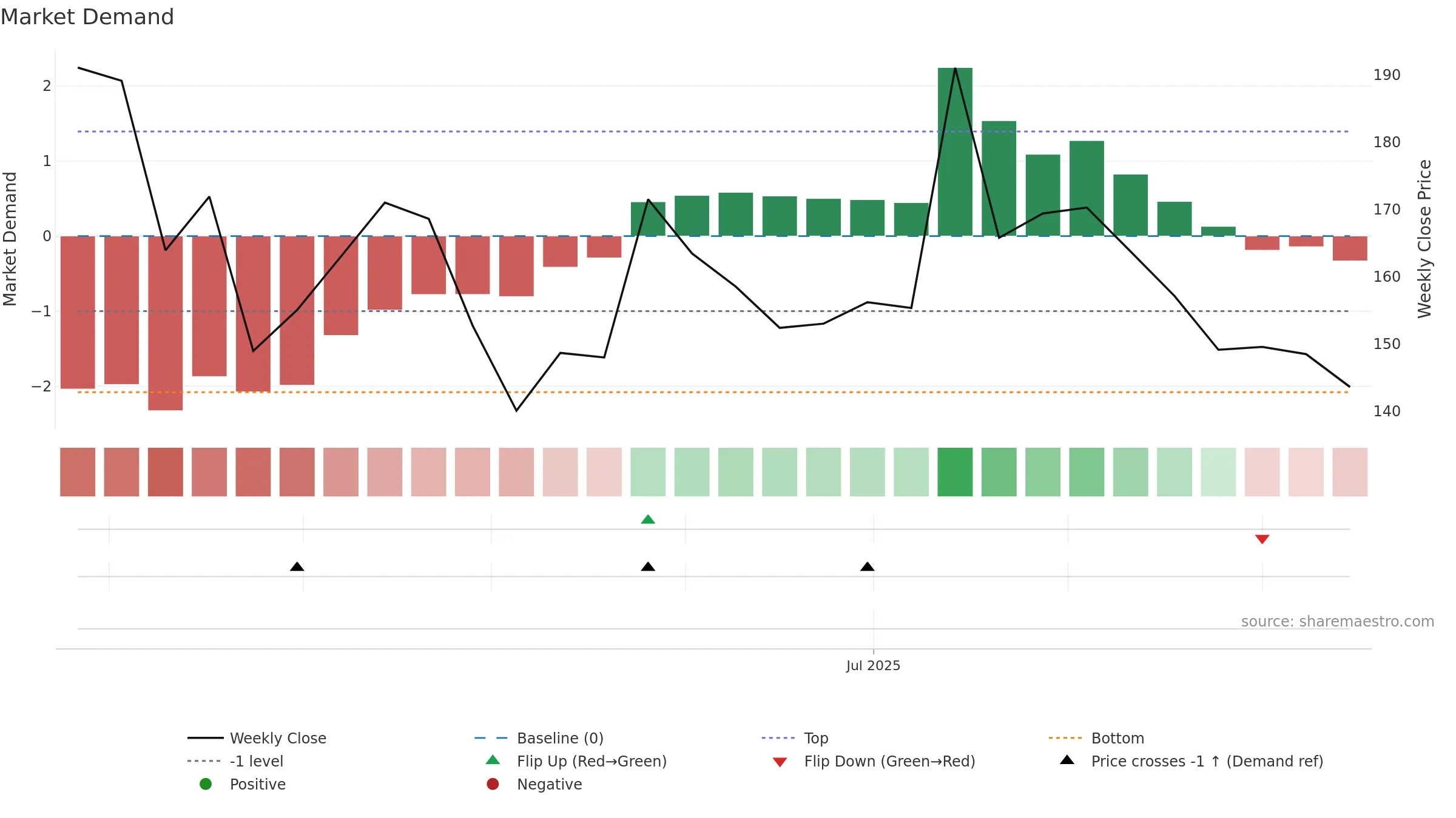 INDOUS weekly Market Demand chart, closing 2025-09-15.