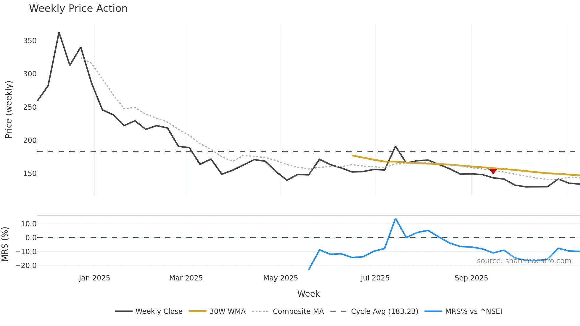INDOUS weekly Price Action chart, closing 2025-11-10