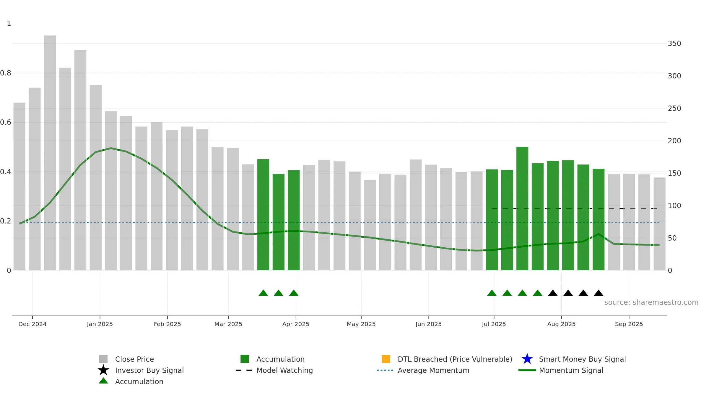 INDOUS weekly Smart Money chart, closing 2025-09-15.