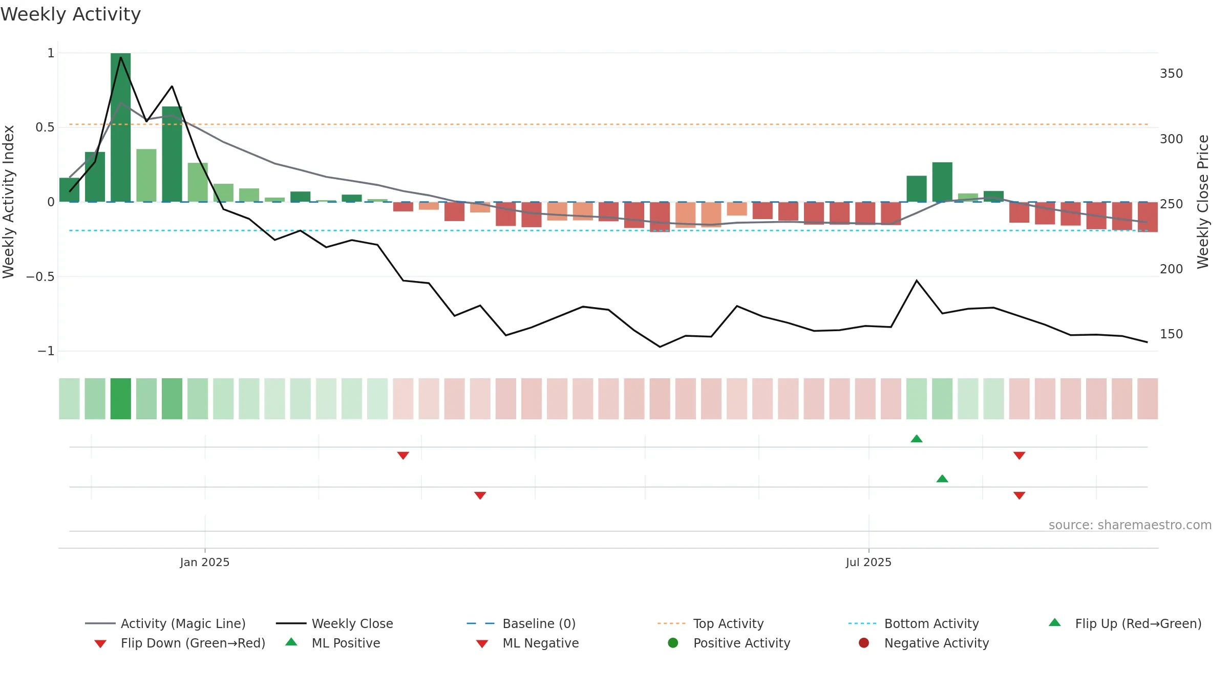 INDOUS weekly Activity chart, closing 2025-09-15.