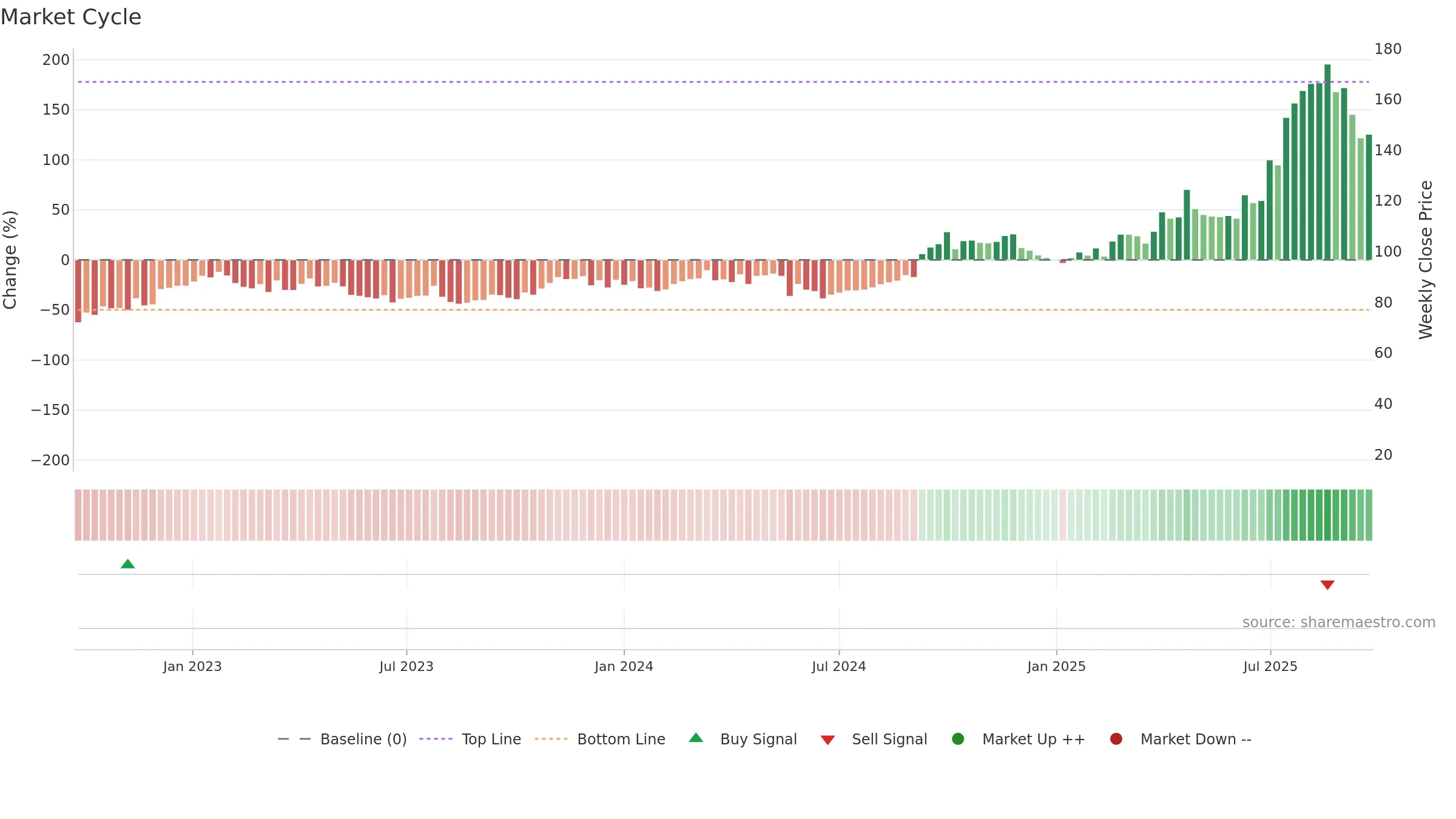 9926 weekly Market Cycle chart, closing 2025-09-22.