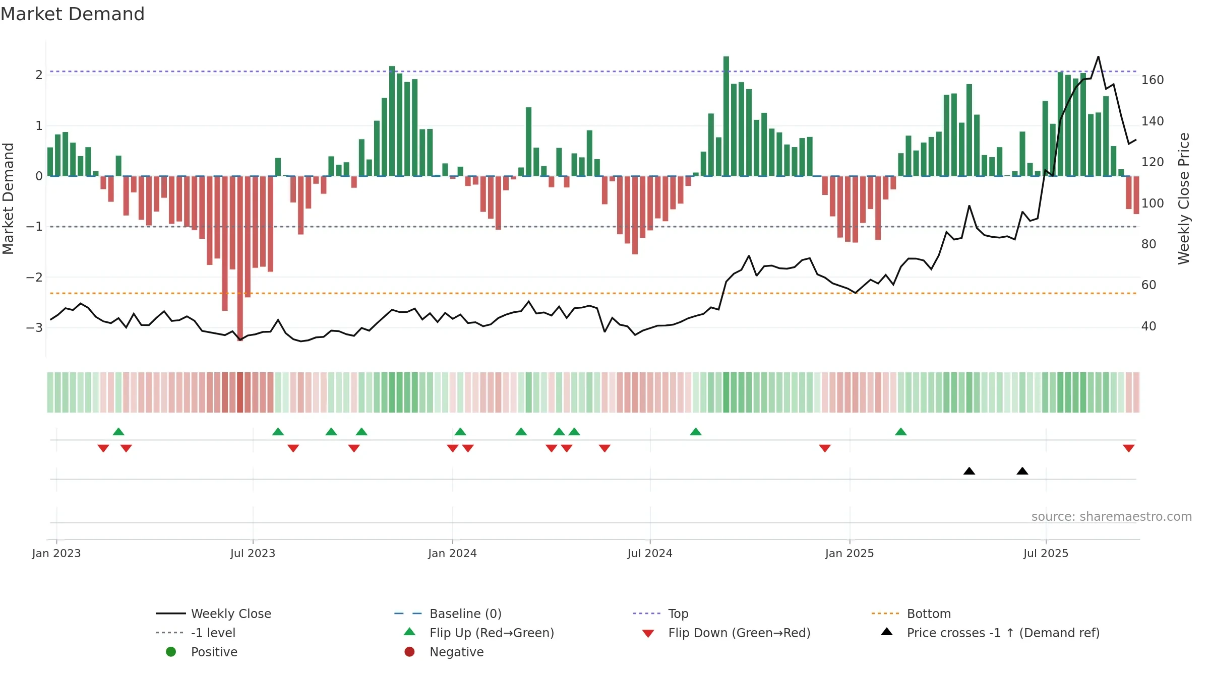9926 weekly Market Demand chart, closing 2025-09-22.