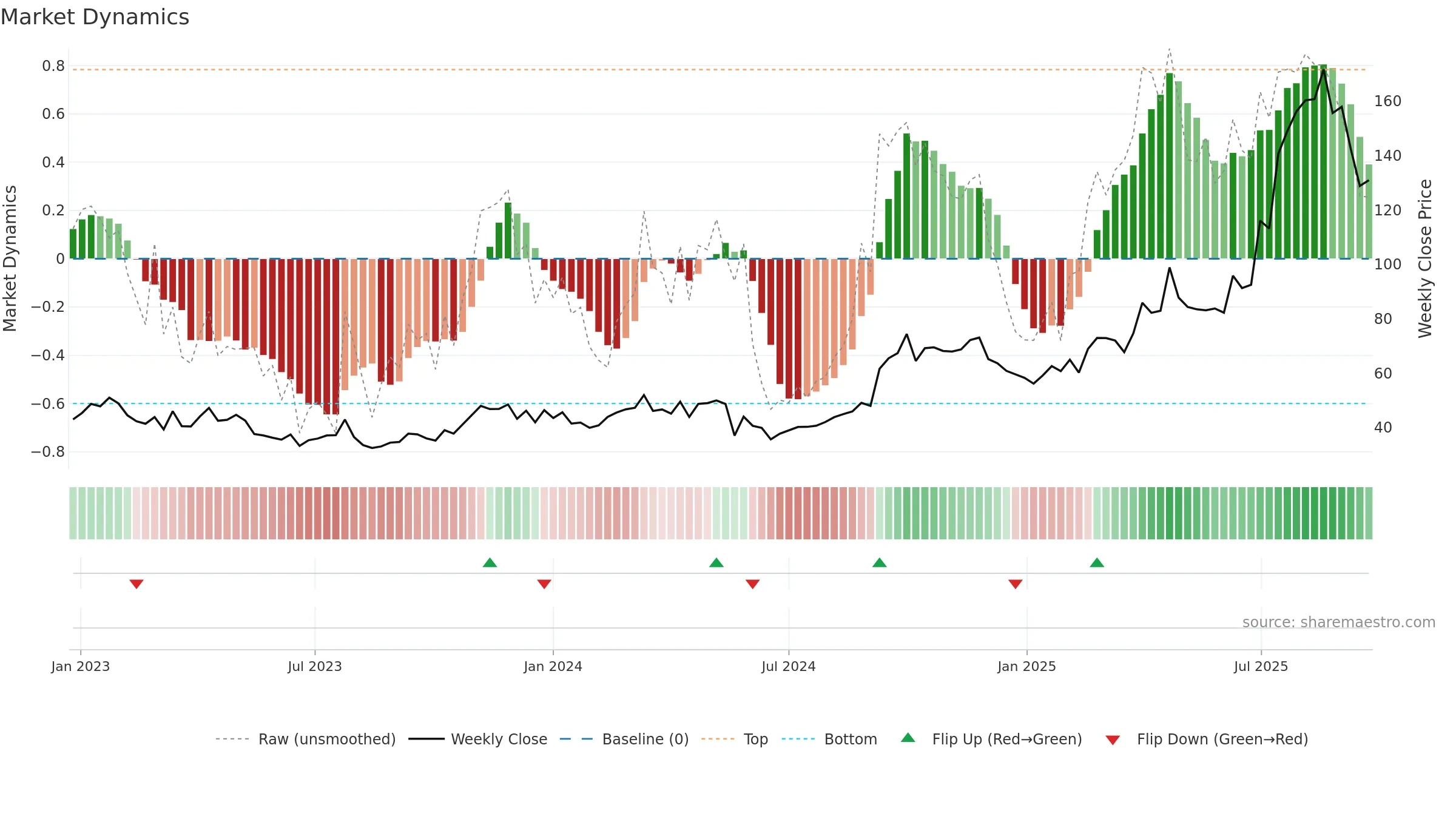 9926 weekly Market Dynamics chart, closing 2025-09-22.