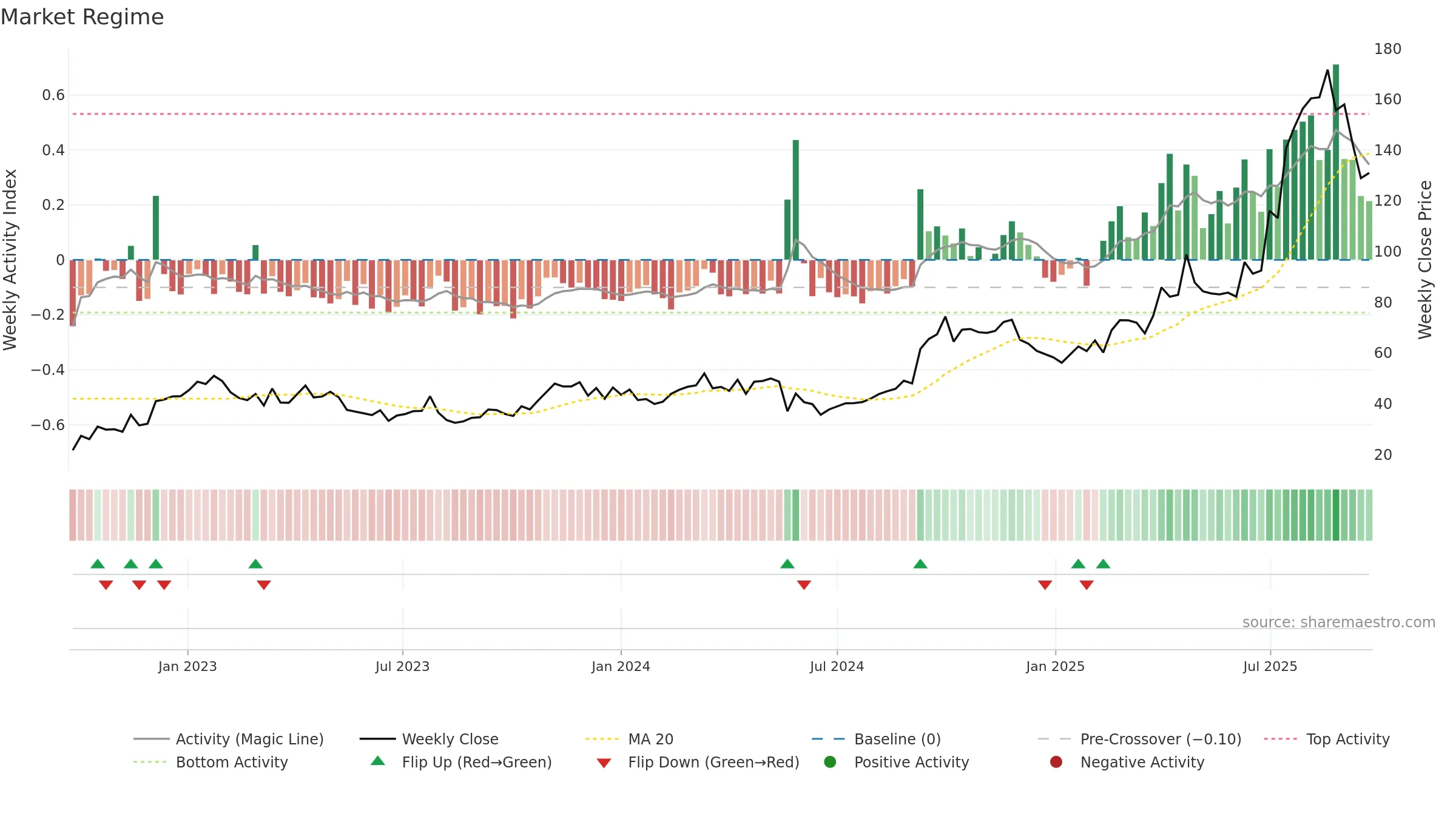 9926 weekly Market Snapshot chart, closing 2025-09-22.