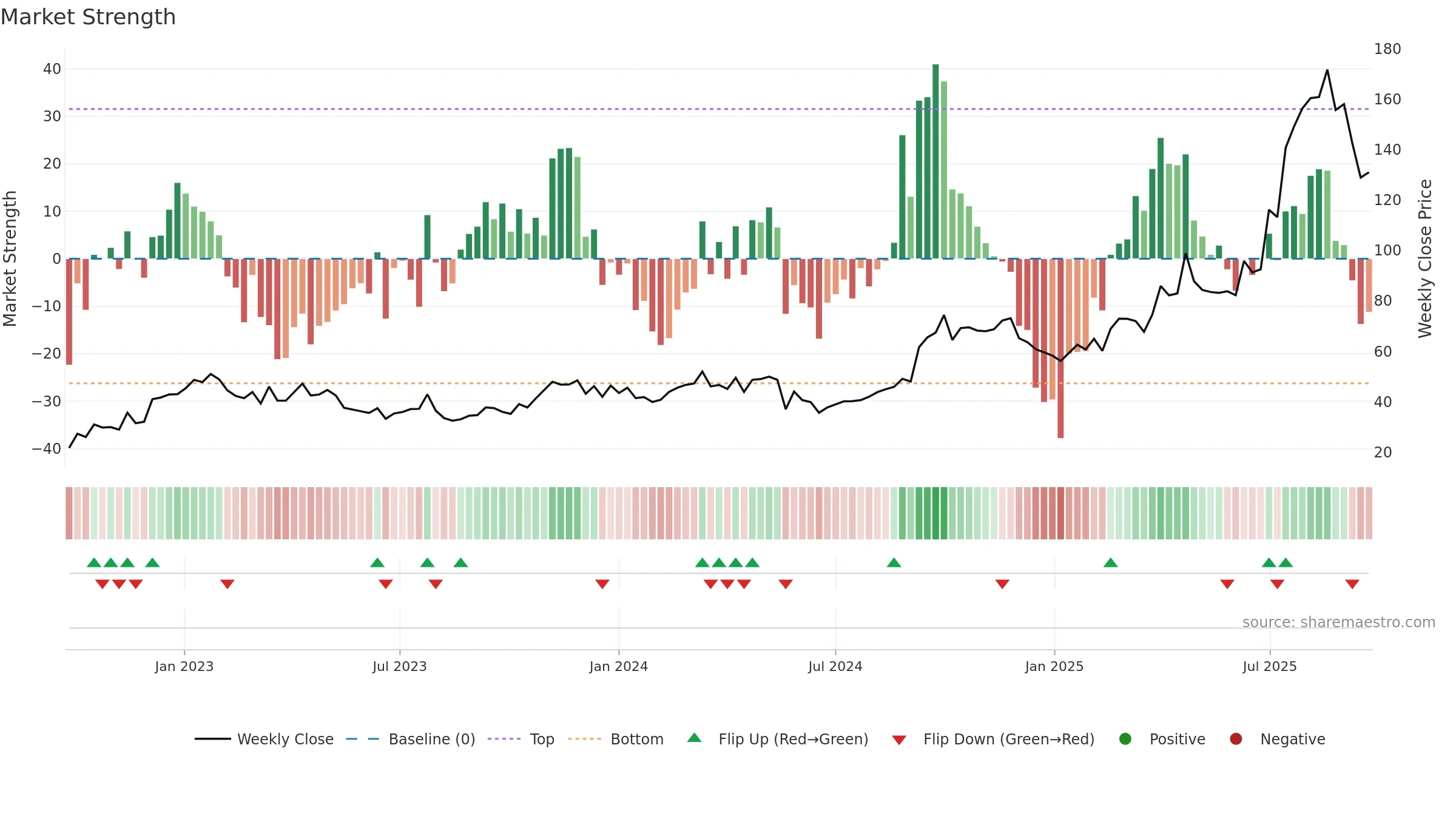 9926 weekly Market Strength chart, closing 2025-09-22.