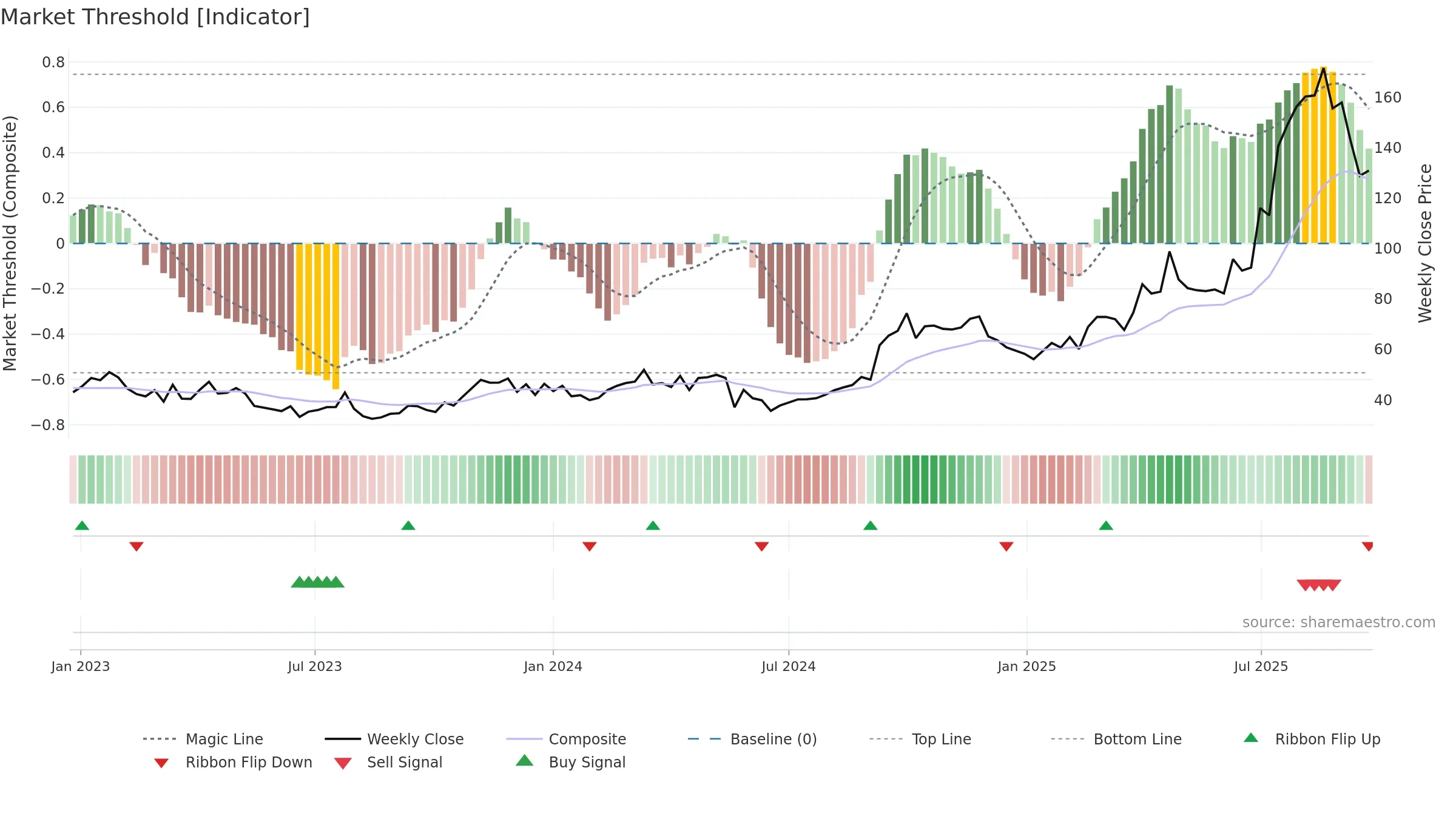 9926 weekly Market Threshold chart, closing 2025-09-22.