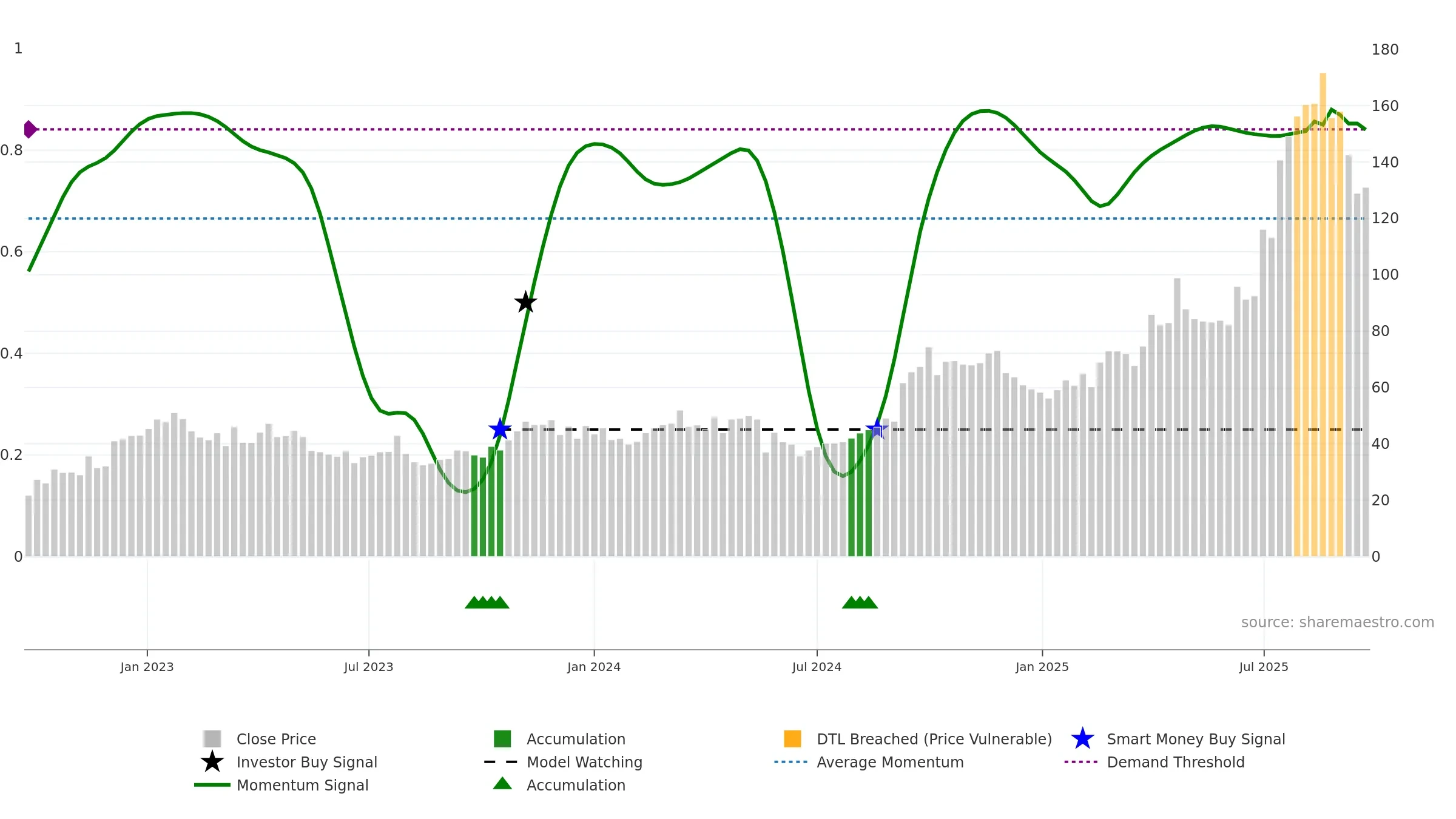 9926 weekly Smart Money chart, closing 2025-09-22.
