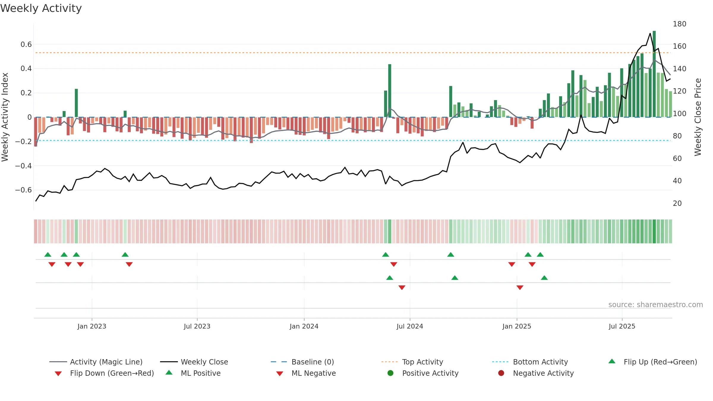 9926 weekly Activity chart, closing 2025-09-22.