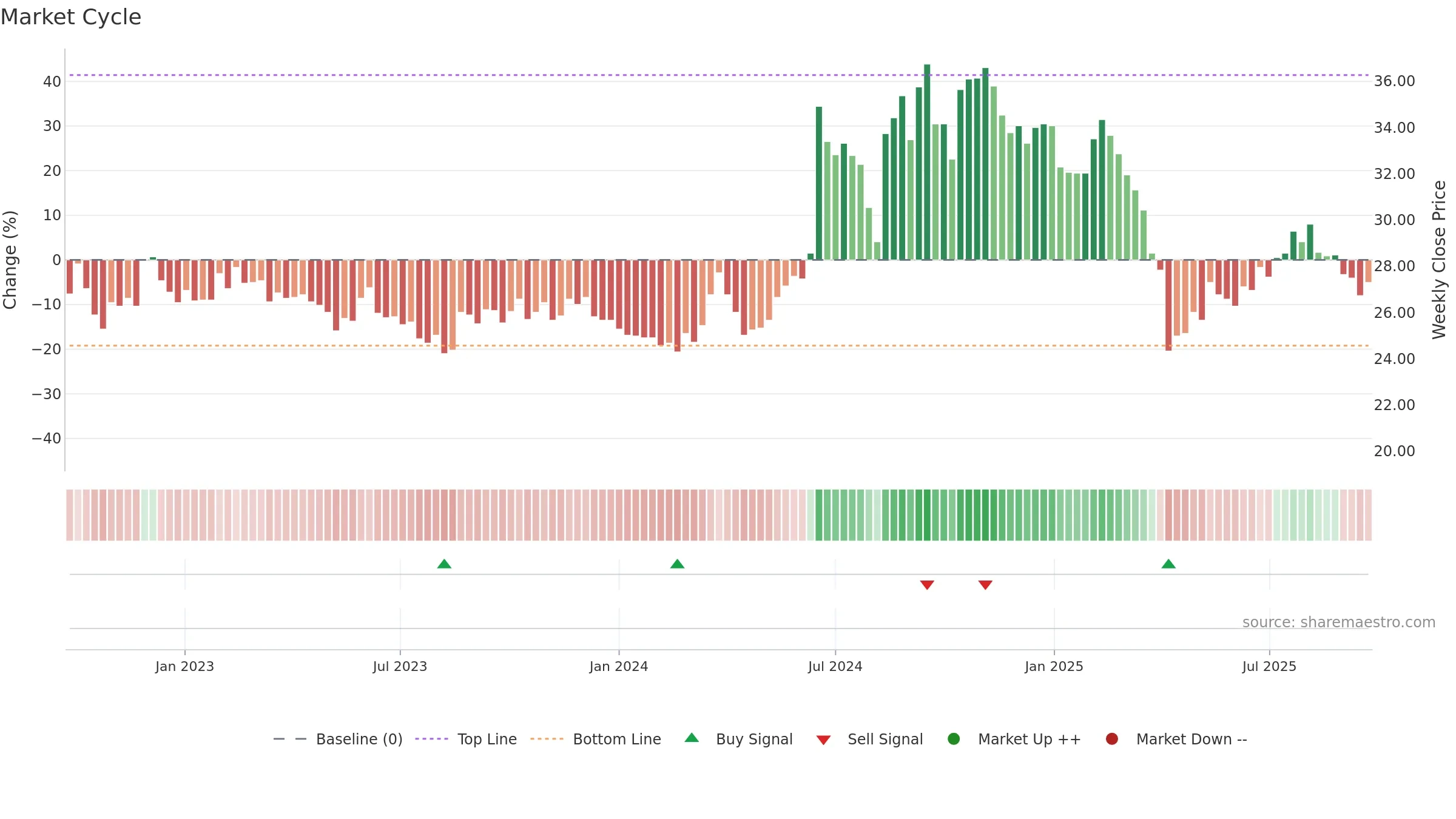 3062 weekly Market Cycle chart, closing 2025-09-22.