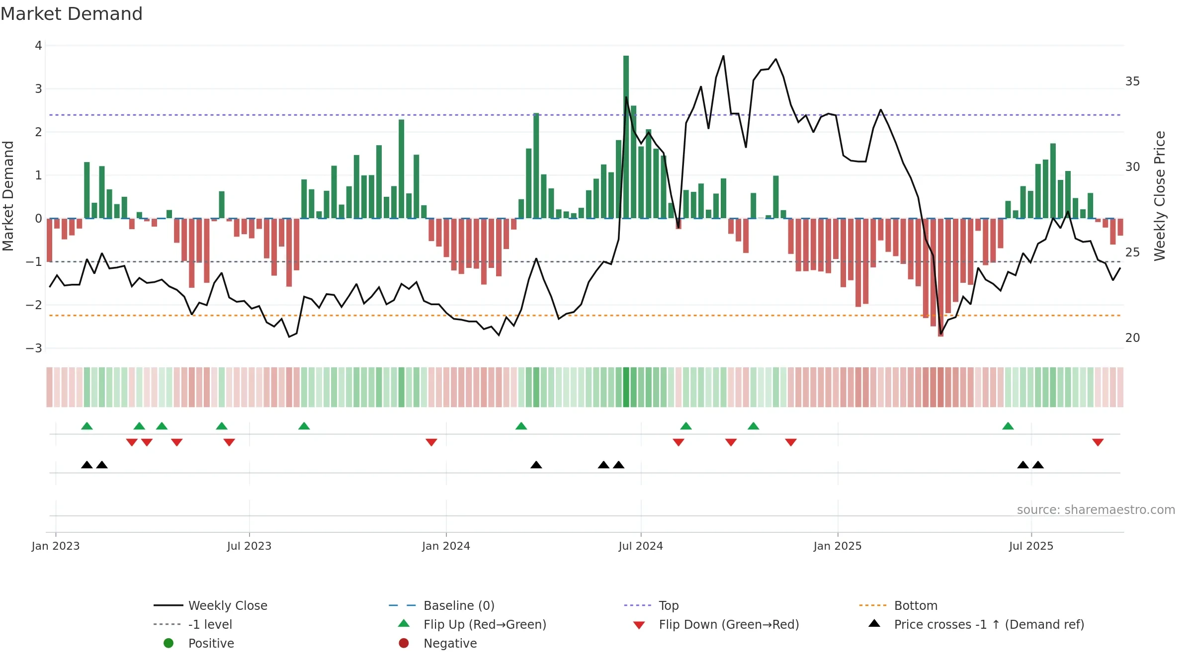 3062 weekly Market Demand chart, closing 2025-09-22.