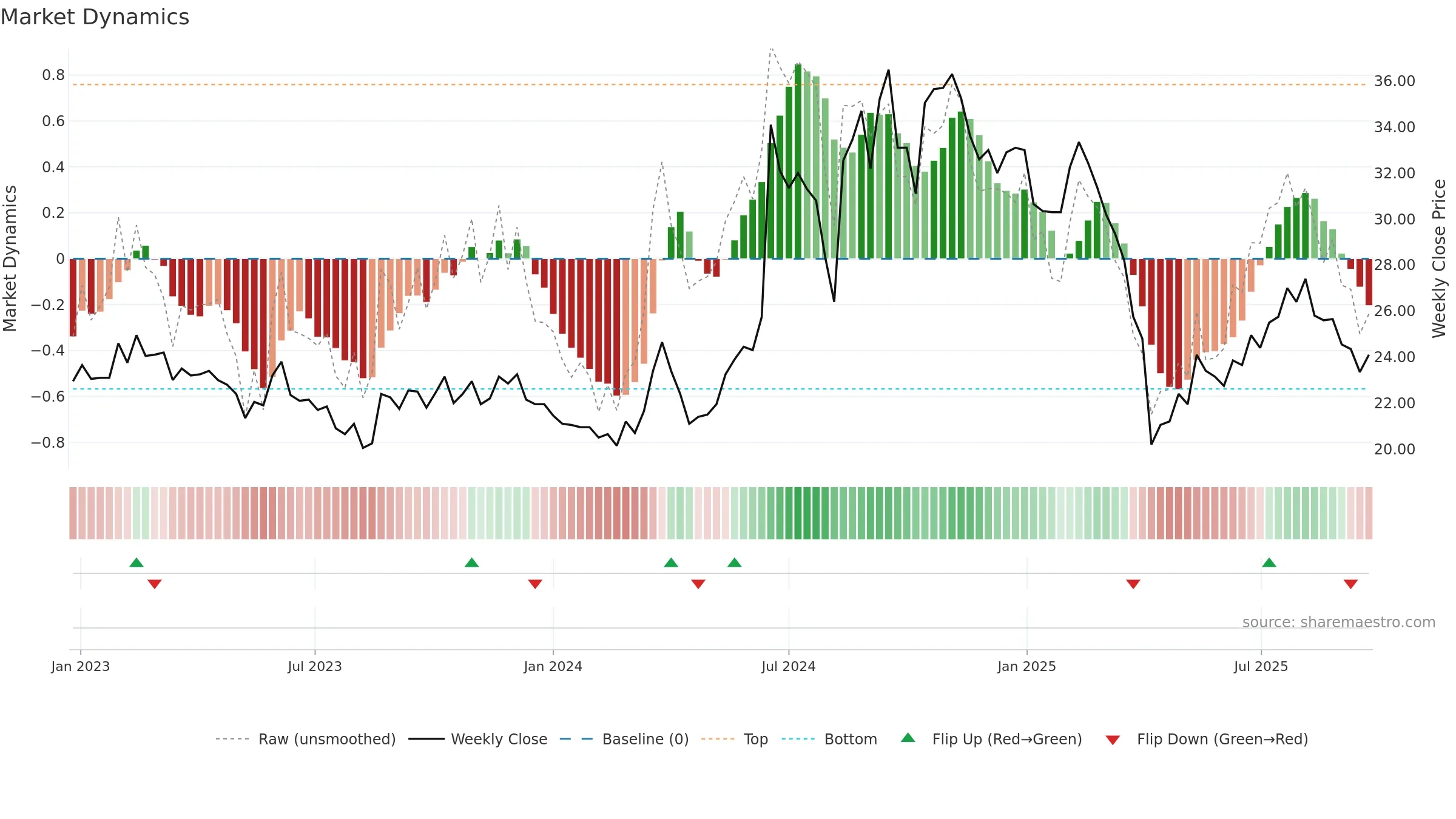 3062 weekly Market Dynamics chart, closing 2025-09-22.