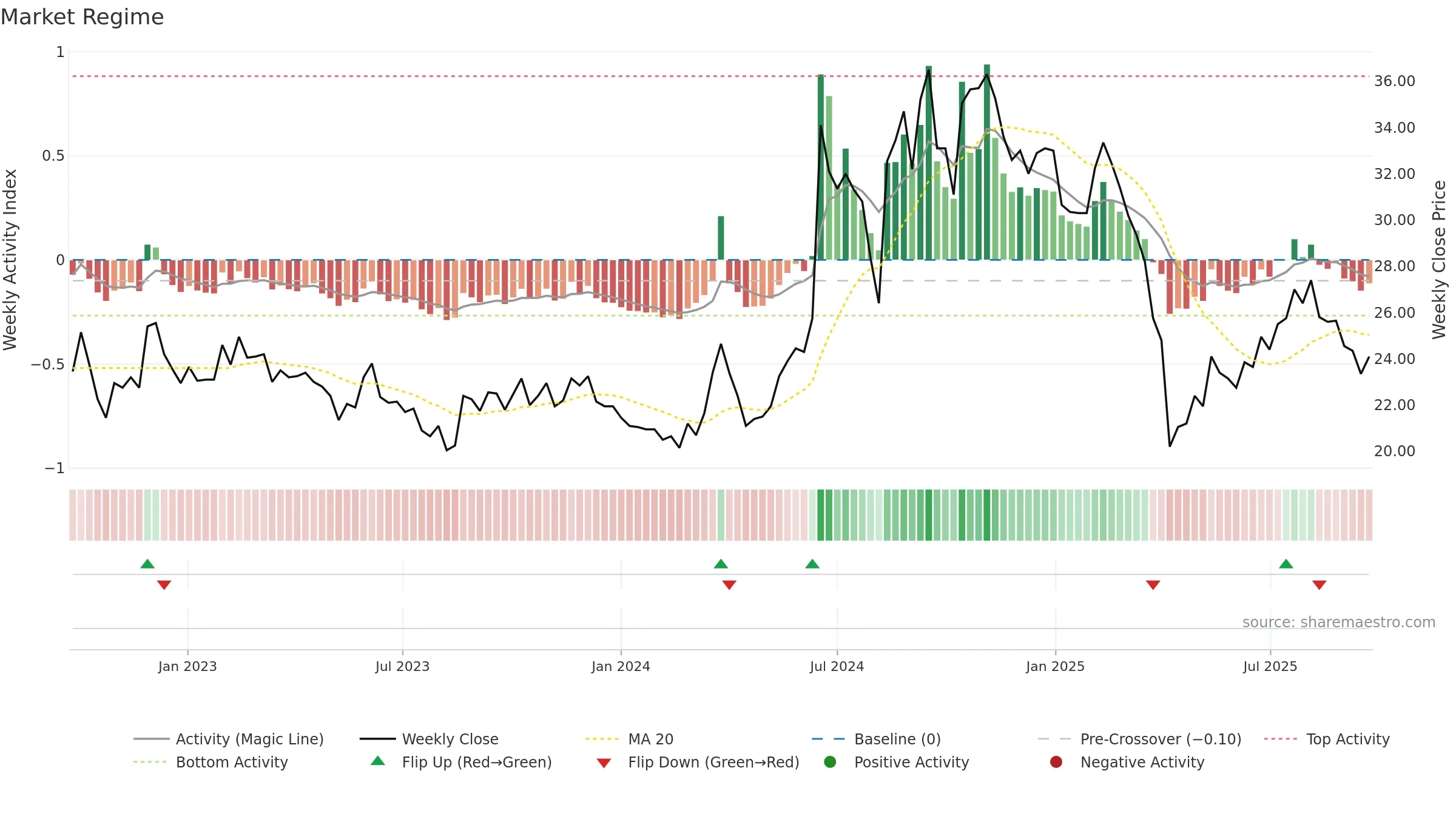 3062 weekly Market Snapshot chart, closing 2025-09-22.