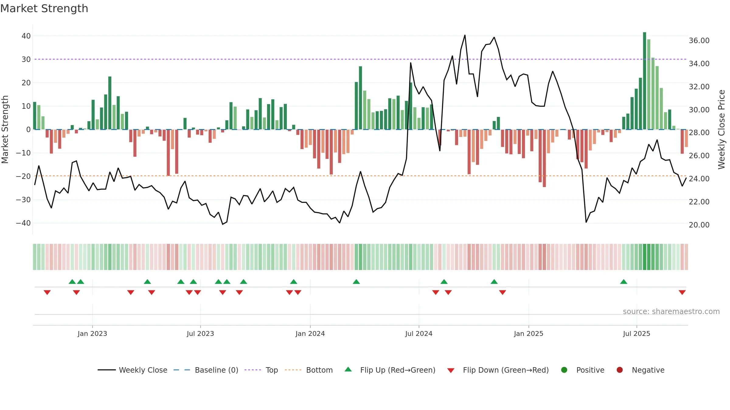 3062 weekly Market Strength chart, closing 2025-09-22.