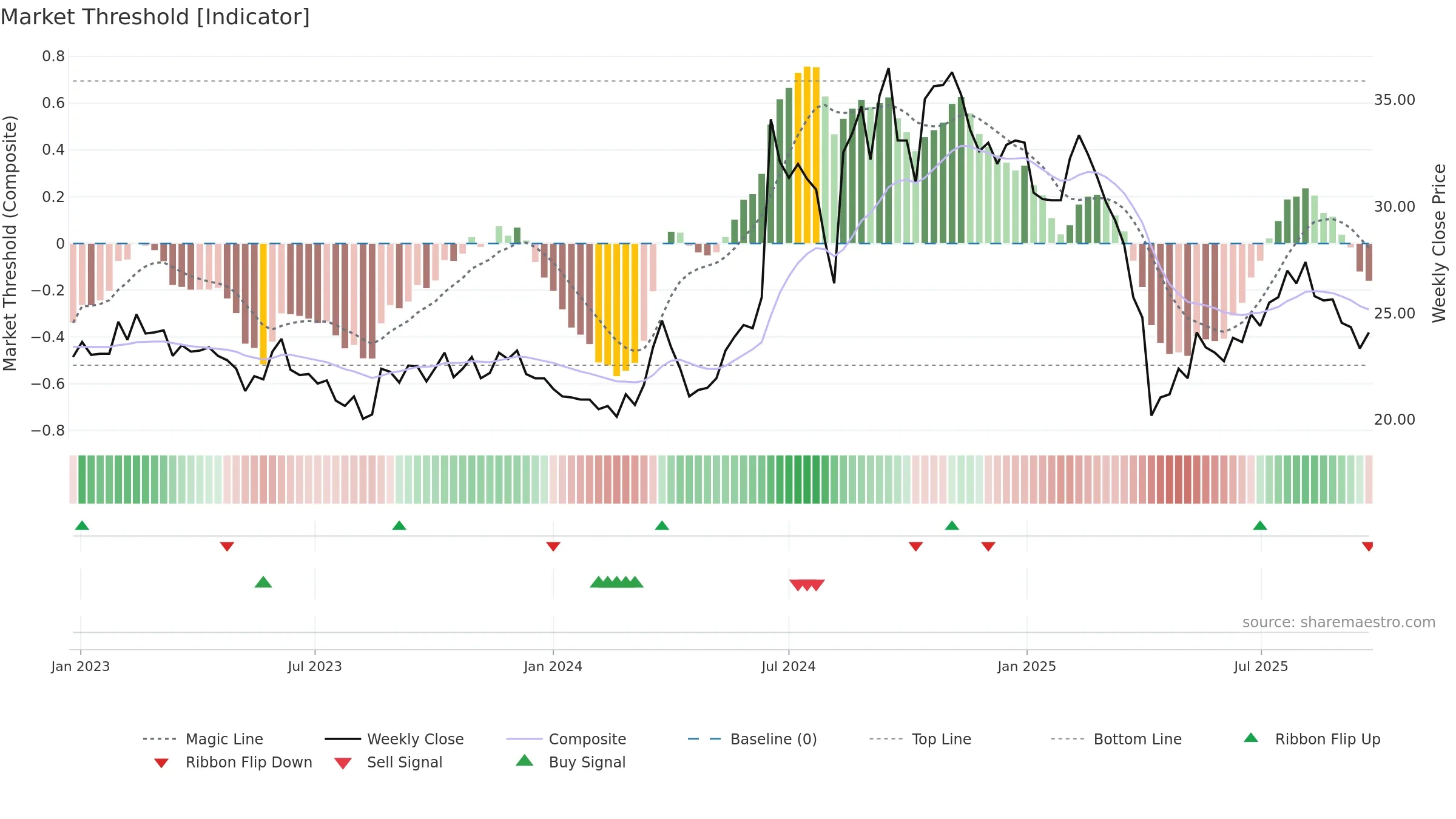 3062 weekly Market Threshold chart, closing 2025-09-22.