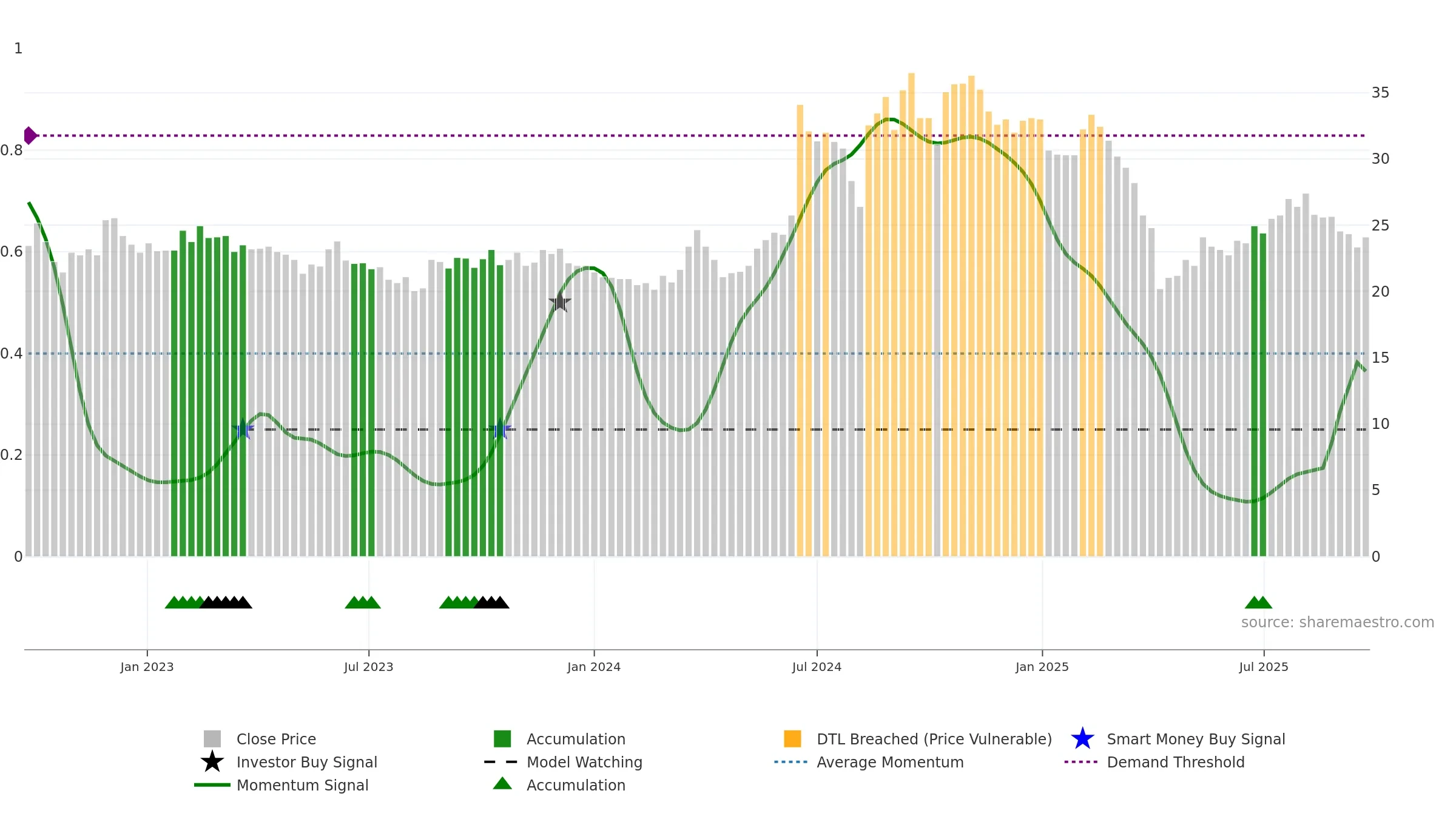 3062 weekly Smart Money chart, closing 2025-09-22.