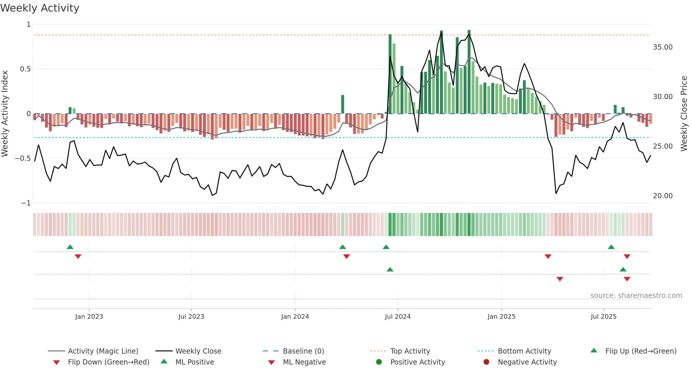 3062 weekly Activity chart, closing 2025-09-22.