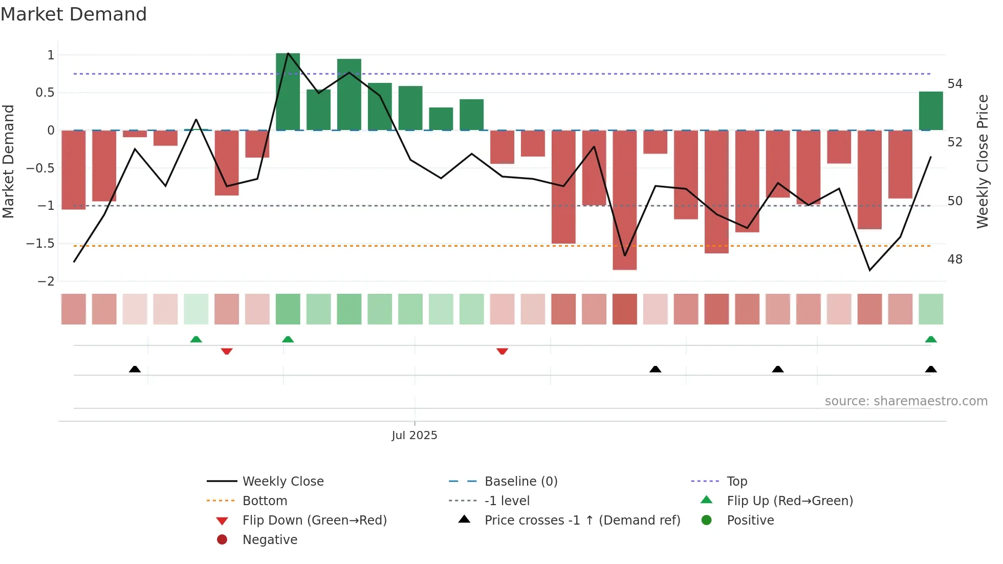 SGH weekly Market Demand chart